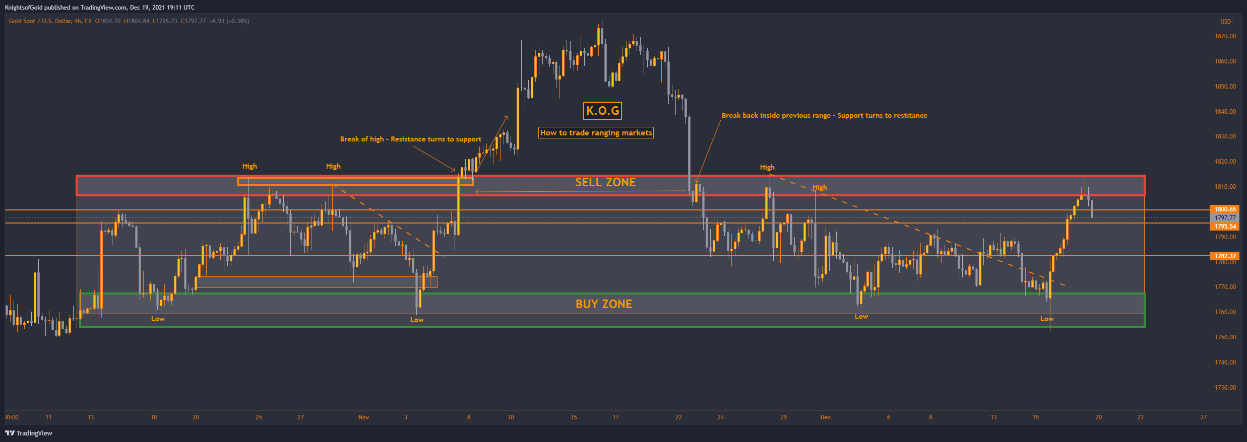 FX:XAUUSD Chart Image by KnightsofGold