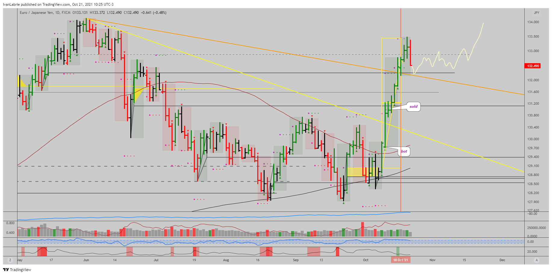 FX:EURJPY Chart Image by IvanLabrie