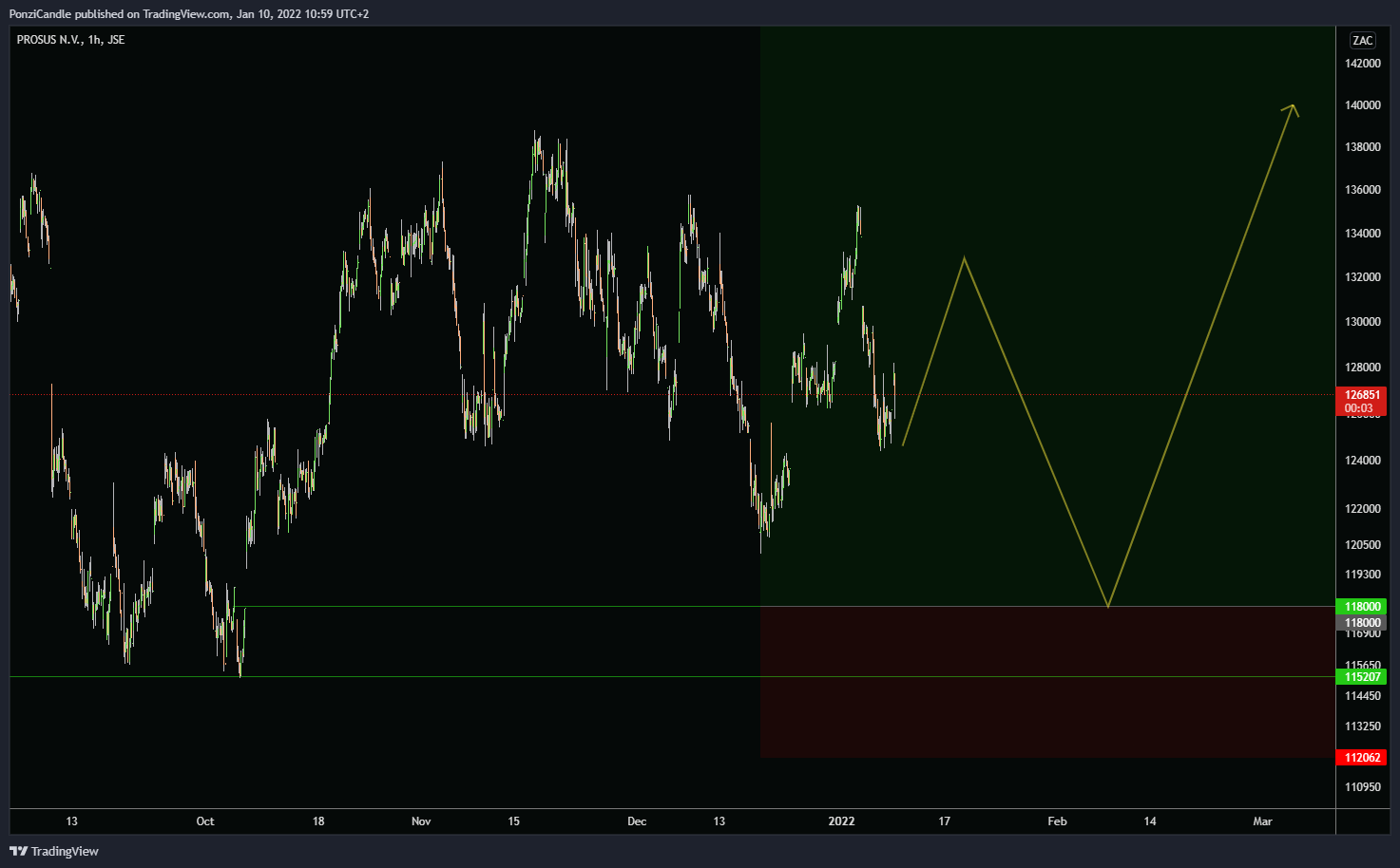 JSE:PRX Chart Image by PonziCandle