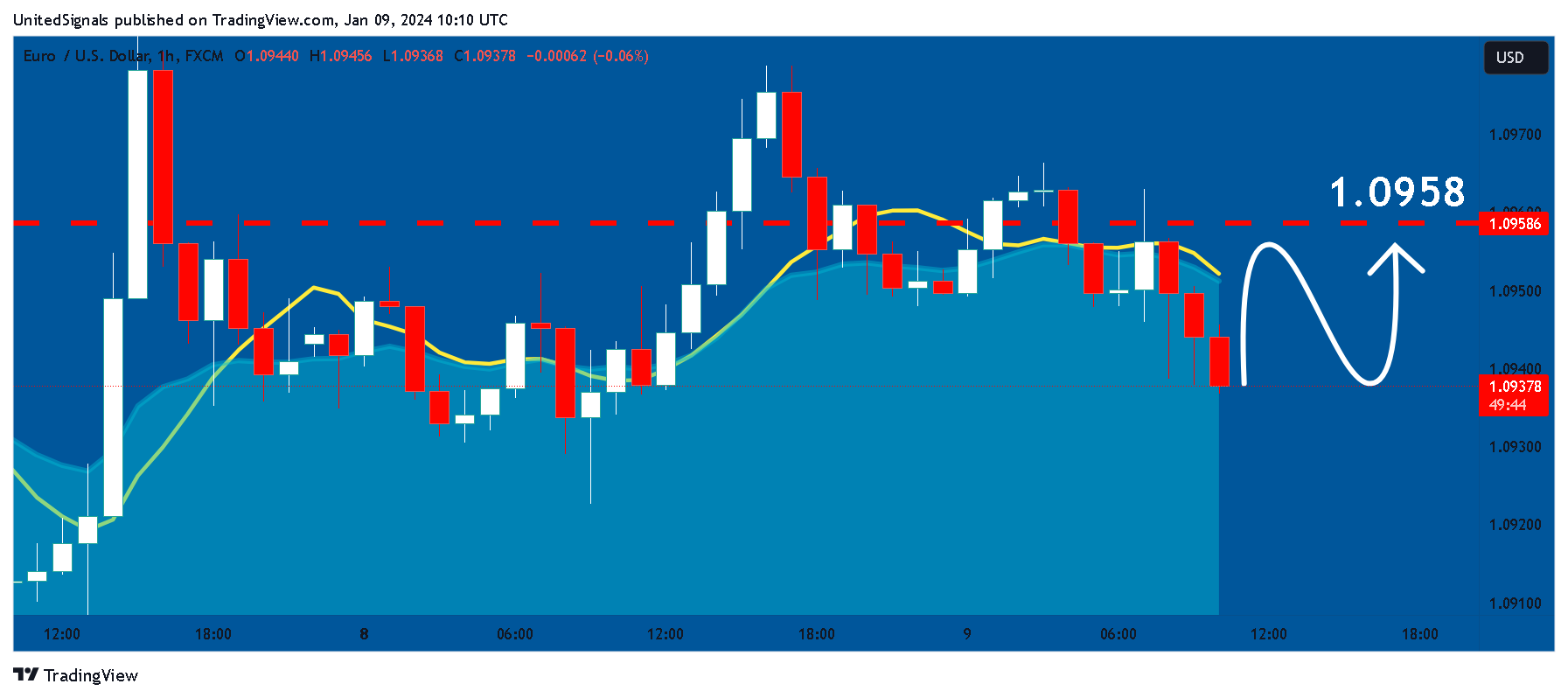 FX:EURUSD Chart Image by UnitedSignals