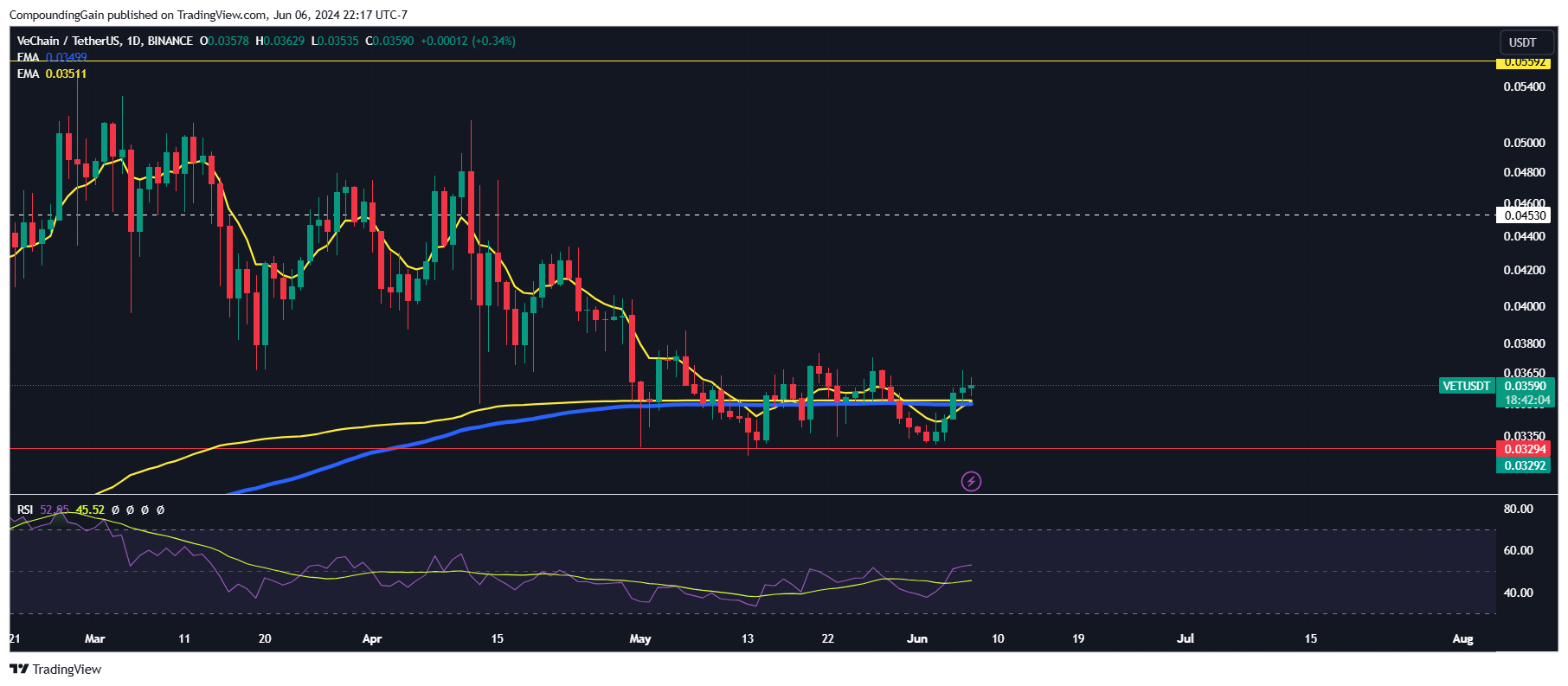 BINANCE:VETUSDT Chart Image by CompoundingGain
