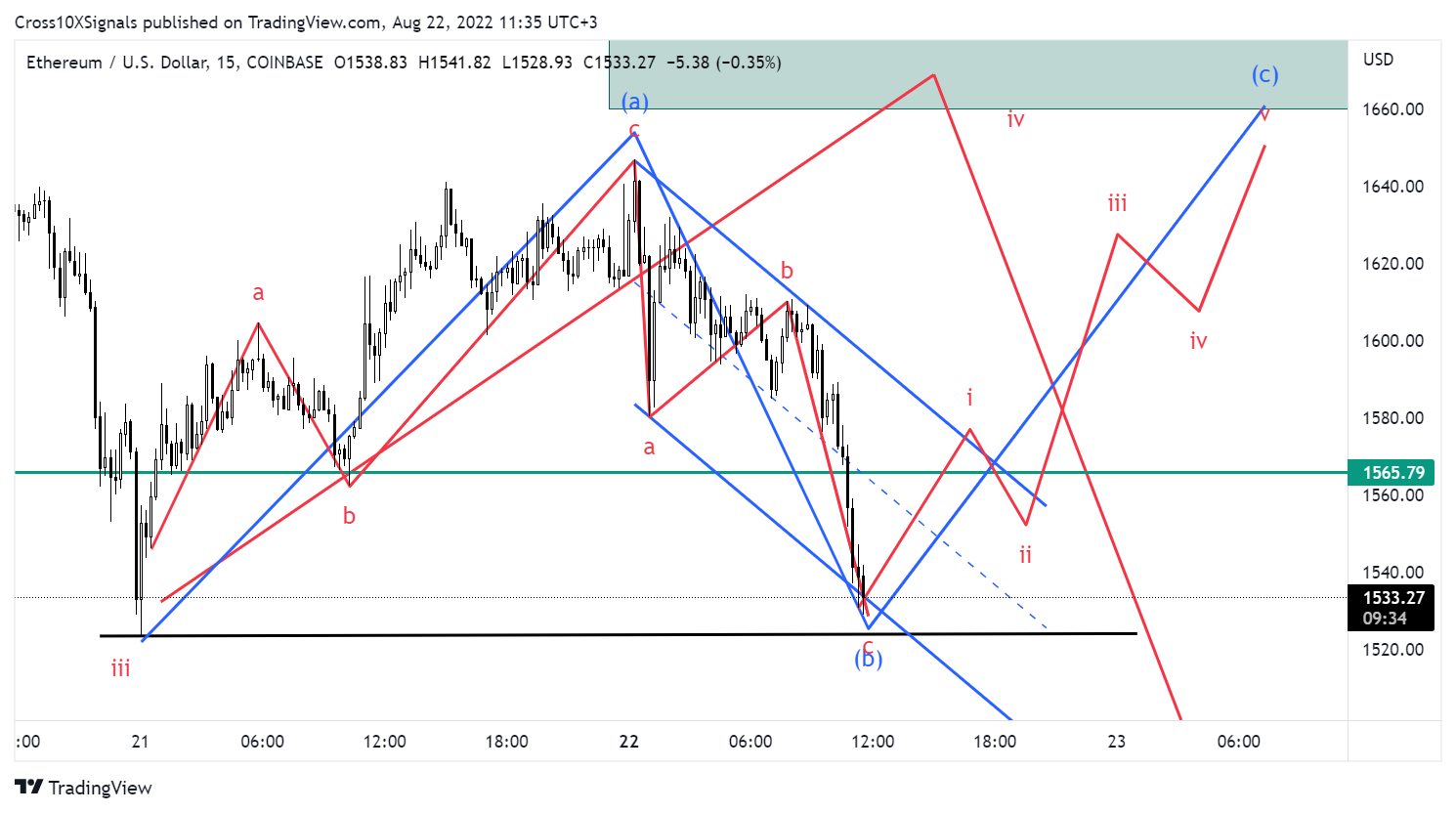 COINBASE:ETHUSD Chart Image by Cross10XSignals