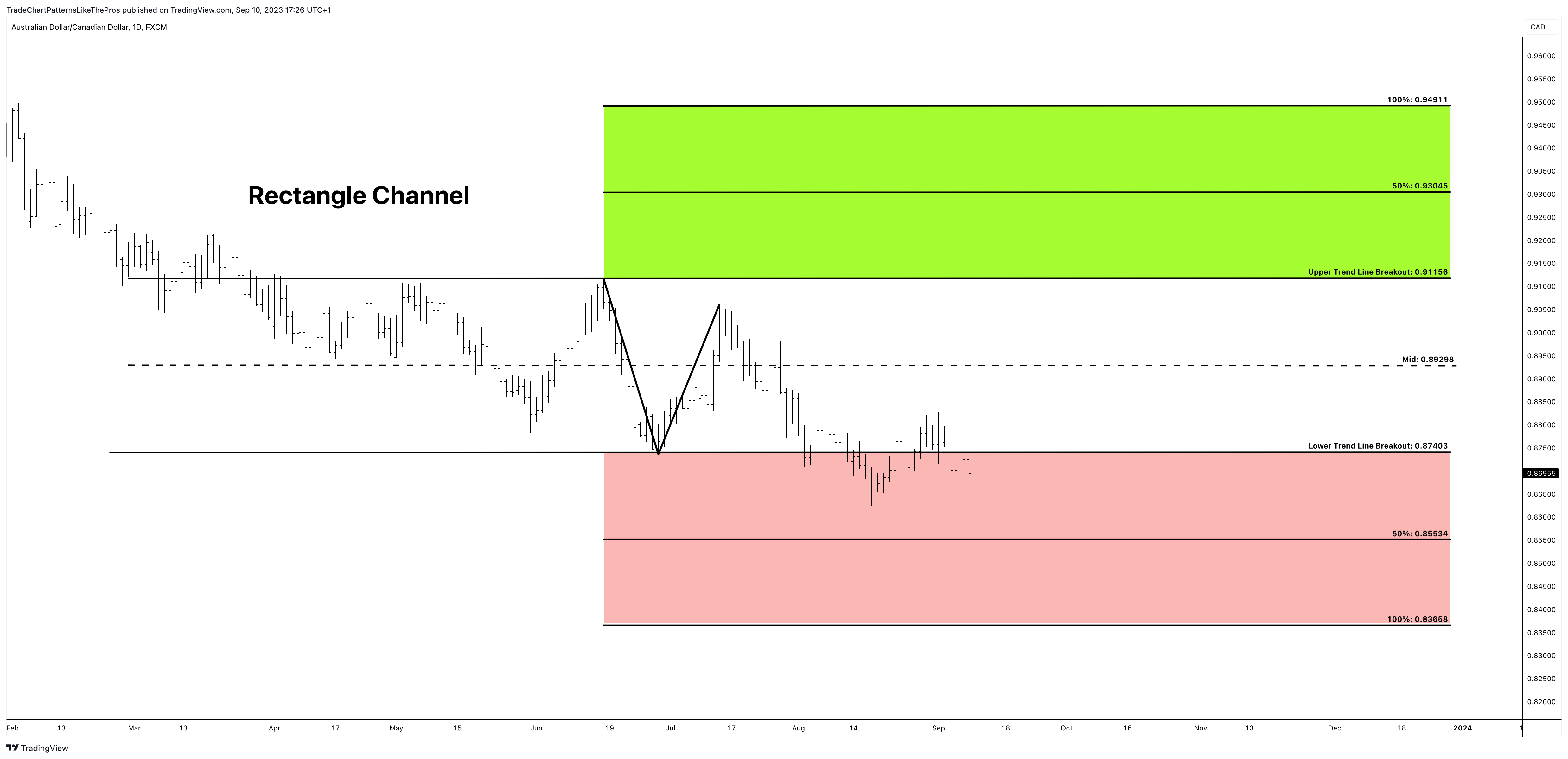 FX:AUDCAD Chart Image by TradeChartPatternsLikeThePros