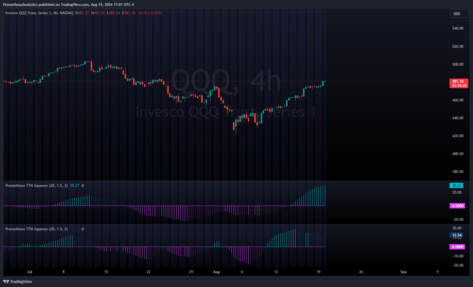 NASDAQ:QQQ Chart Image by ScorsoneEnterprises