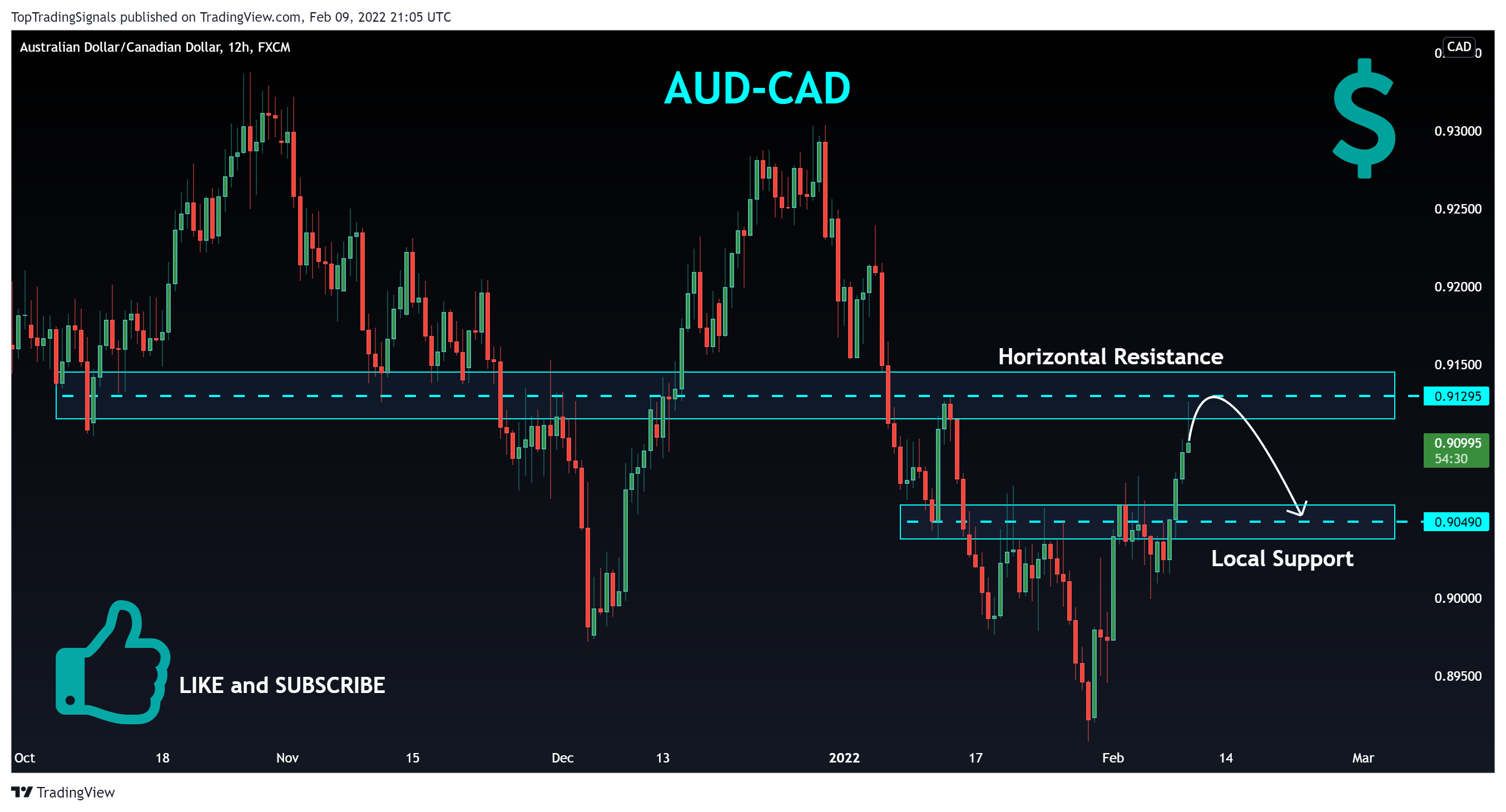 FX:AUDCAD Chart Image by TopTradingSignals
