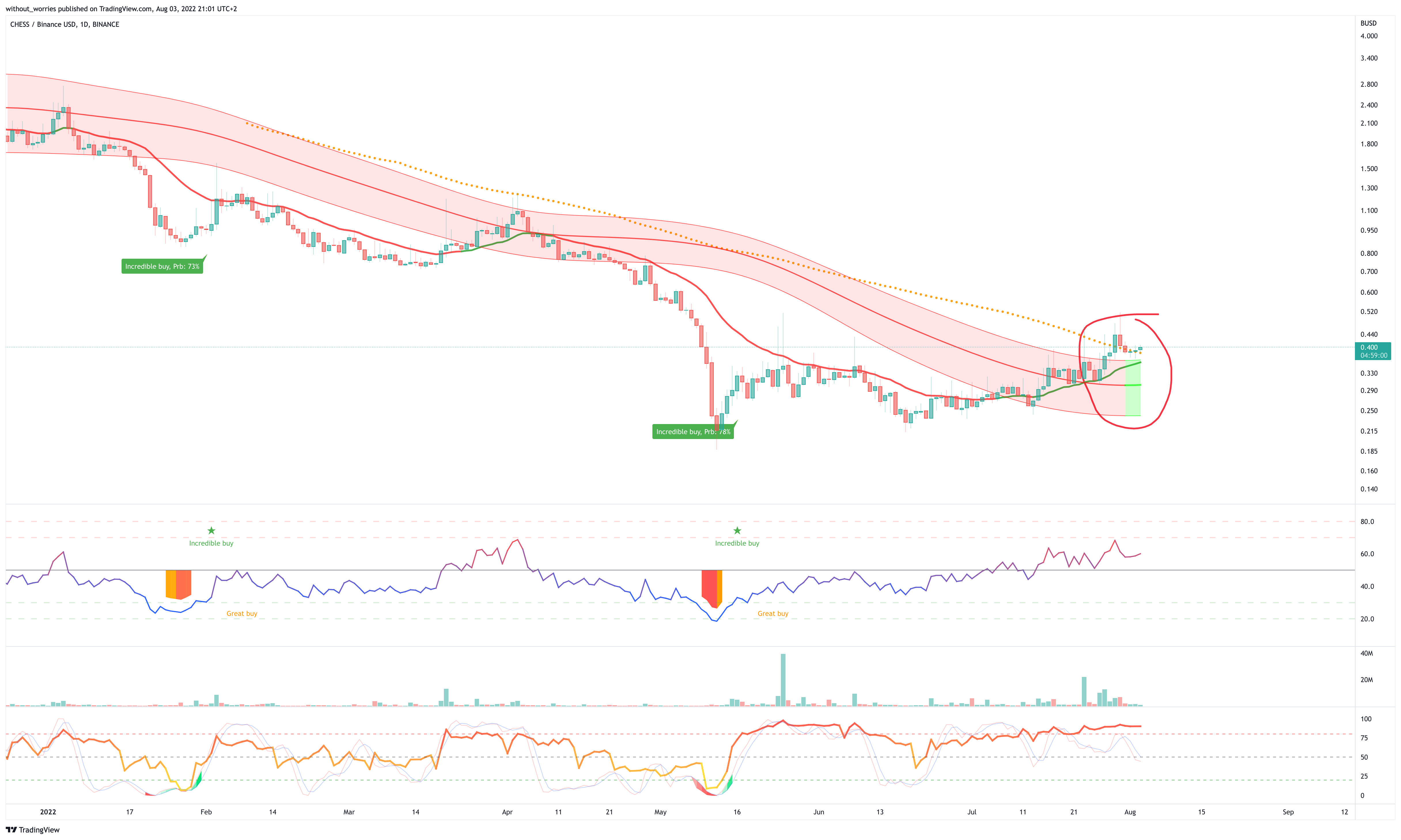 BINANCE:CHESSBUSD Chart Image by without_worries