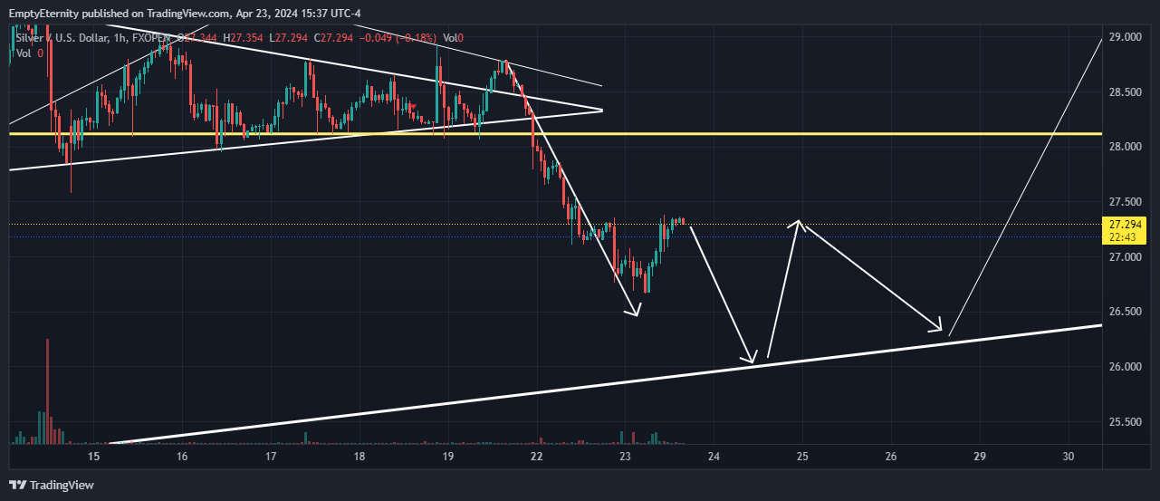 FXOPEN:XAGUSD Chart Image by EmptyEternity