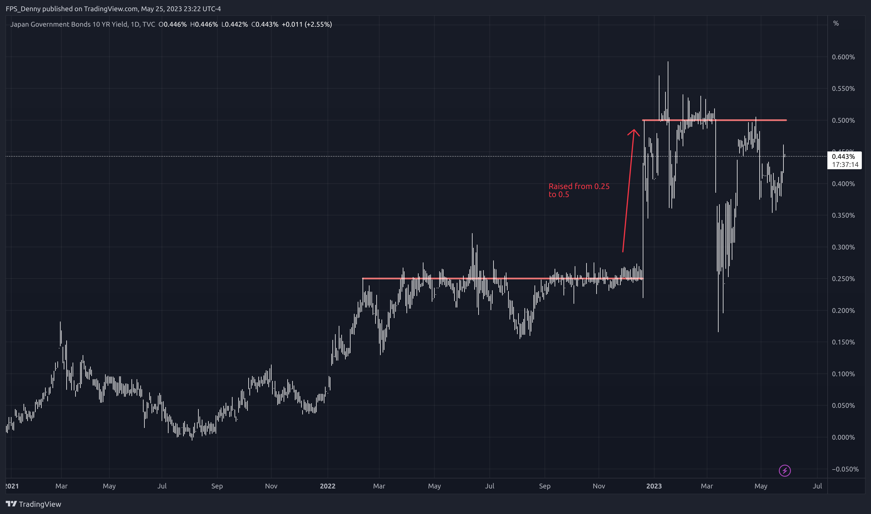 TVC:JP10Y Chart Image by FPS_Denny