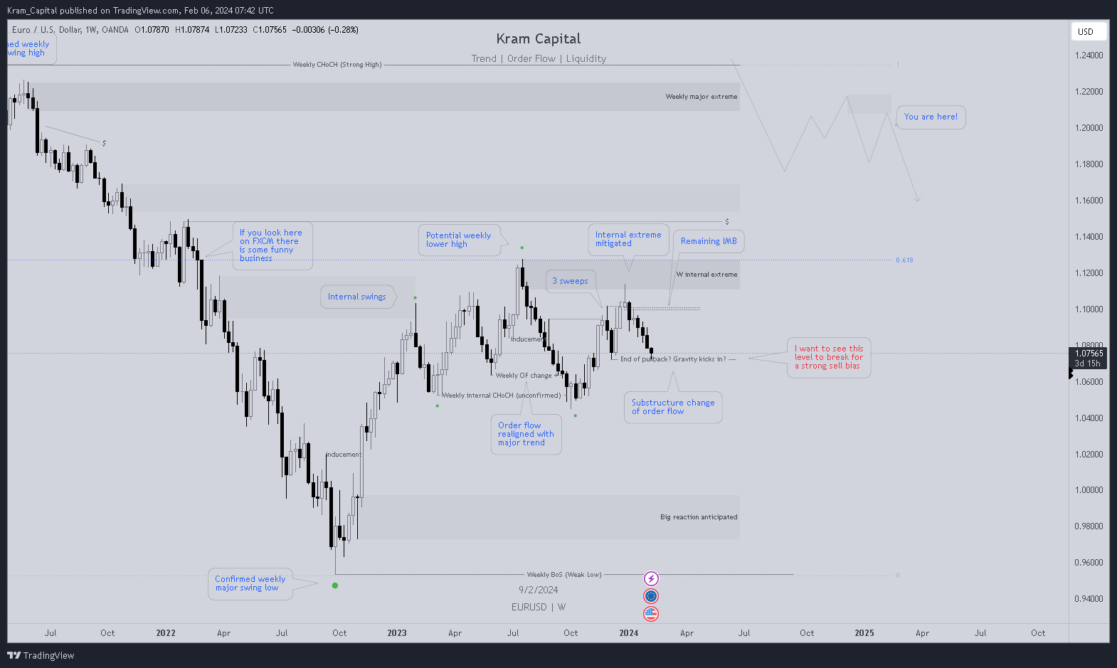 OANDA:EURUSD Chart Image by Kram_Capital