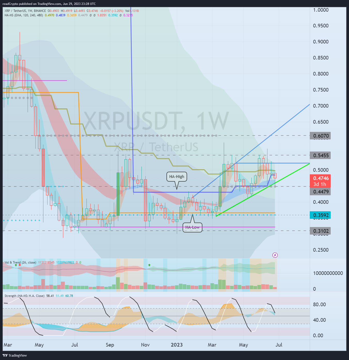 BINANCE:XRPUSDT Chart Image by readCrypto