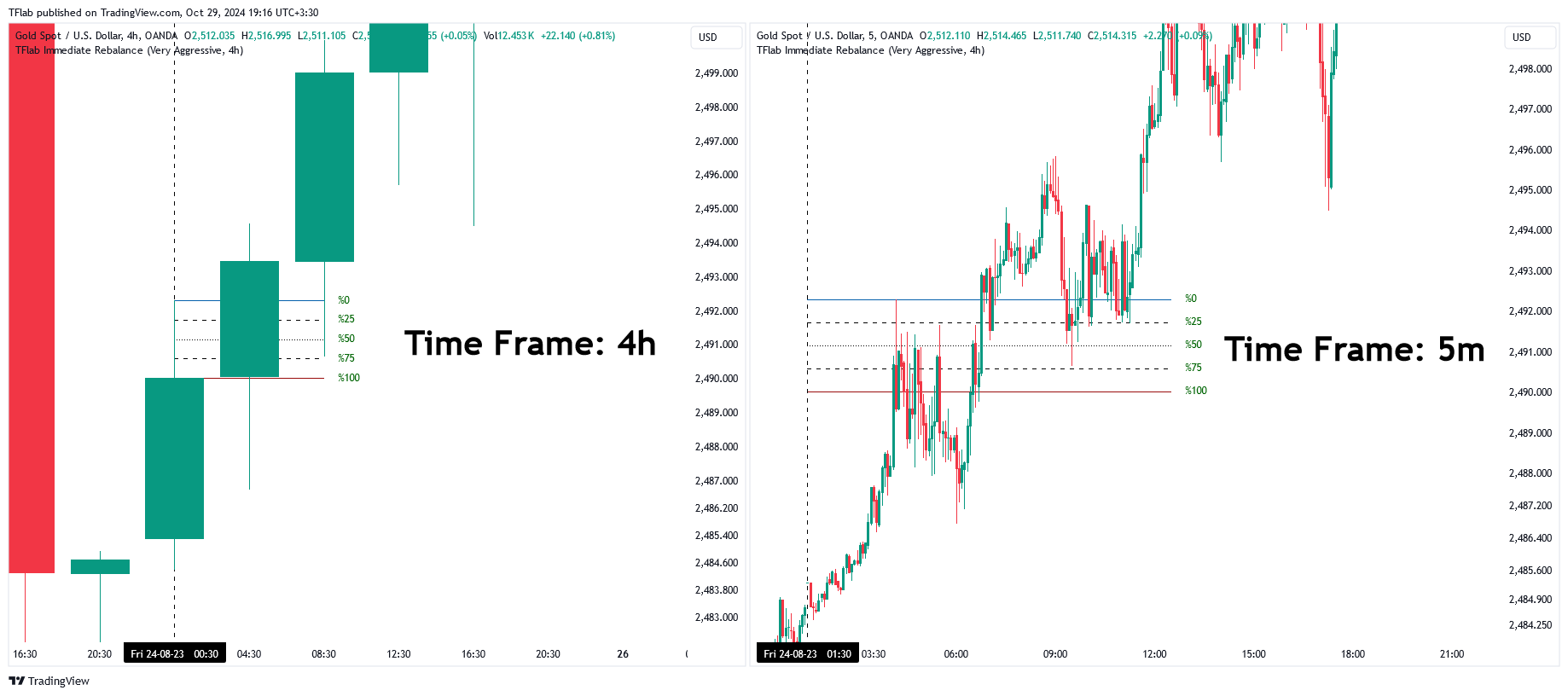 OANDA:XAUUSD Chart Image by TFlab