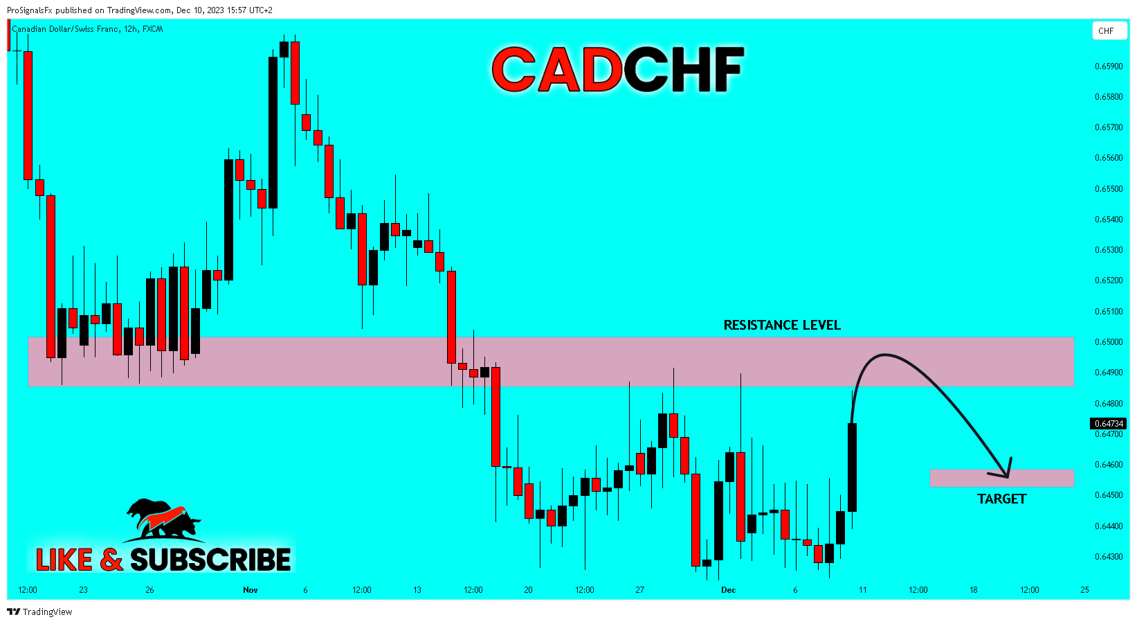 FX:CADCHF Chart Image by ProSignalsFx