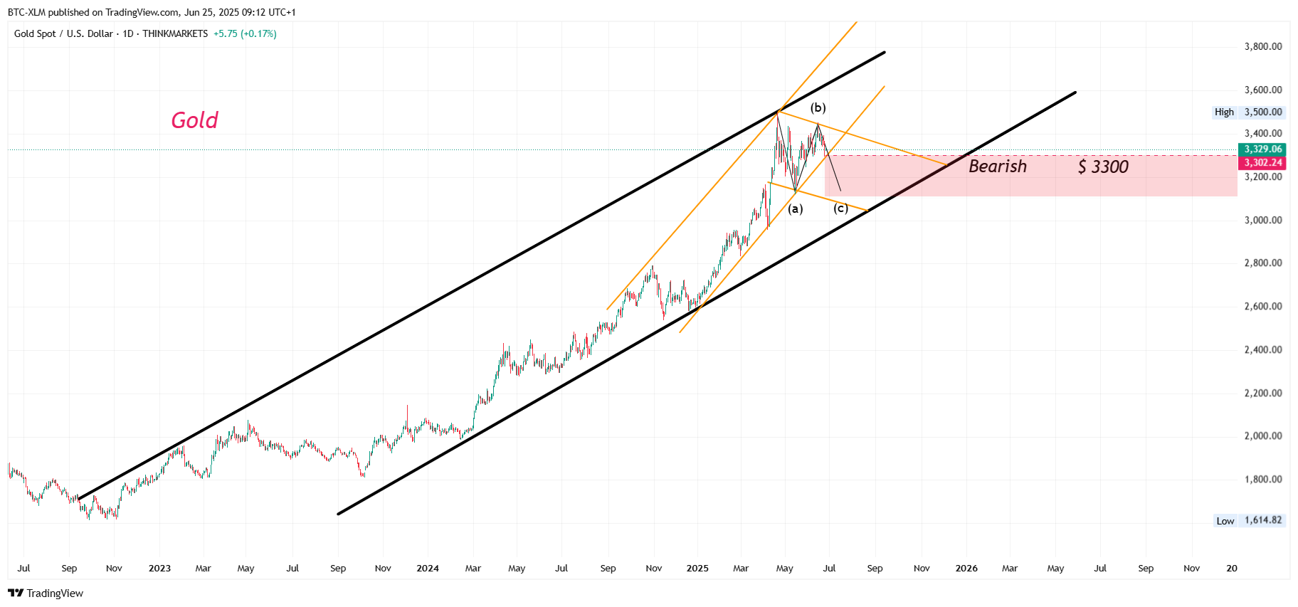 THINKMARKETS:XAUUSD Chart Image by BTC-XLM