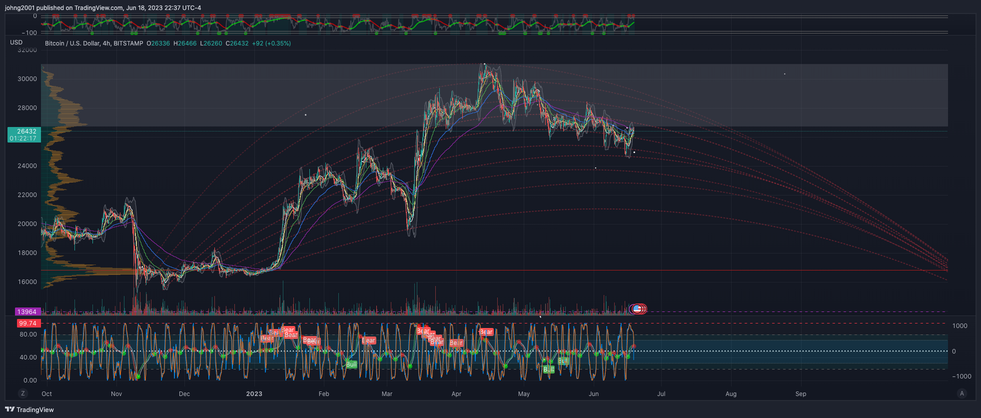 BITSTAMP:BTCUSD Chart Image by johng2001