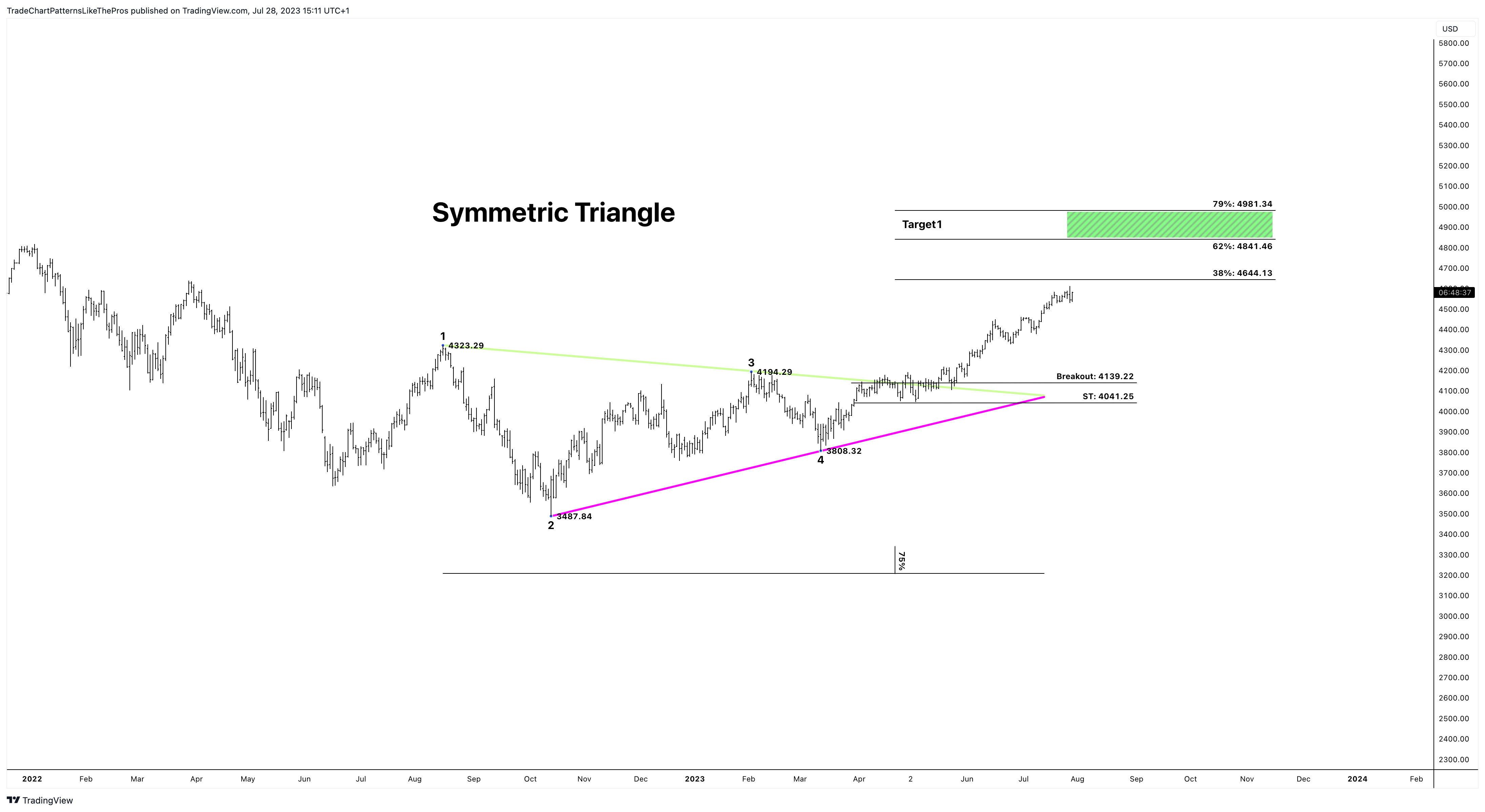 EIGHTCAP:SPX500 Chart Image by TradeChartPatternsLikeThePros