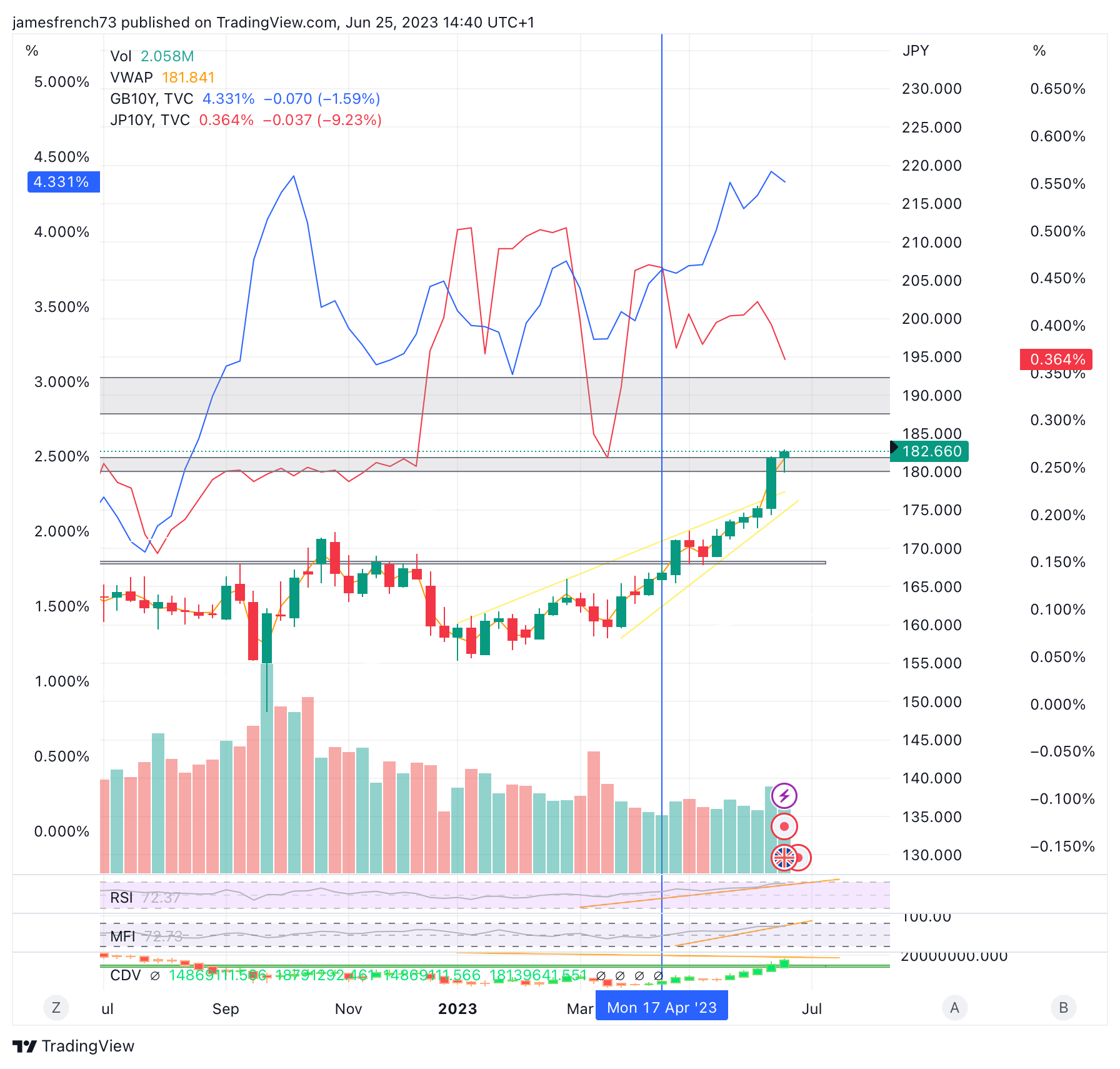FX:GBPJPY Chart Image by jamesfrench73