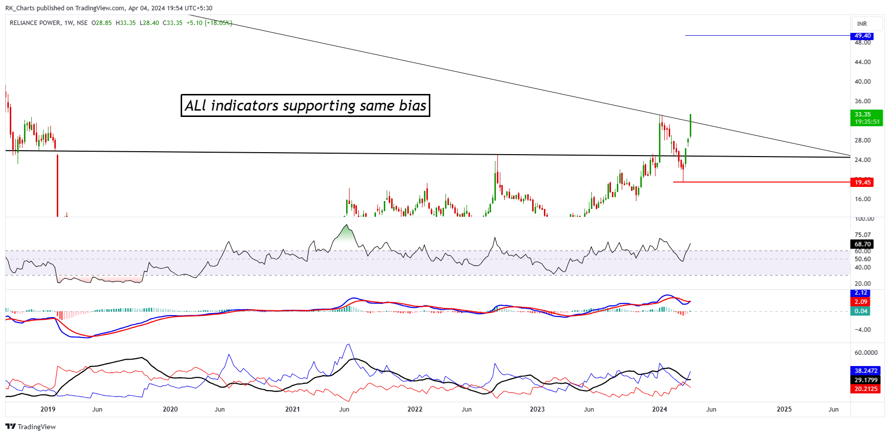 NSE:RPOWER Chart Image by RK_Chaarts