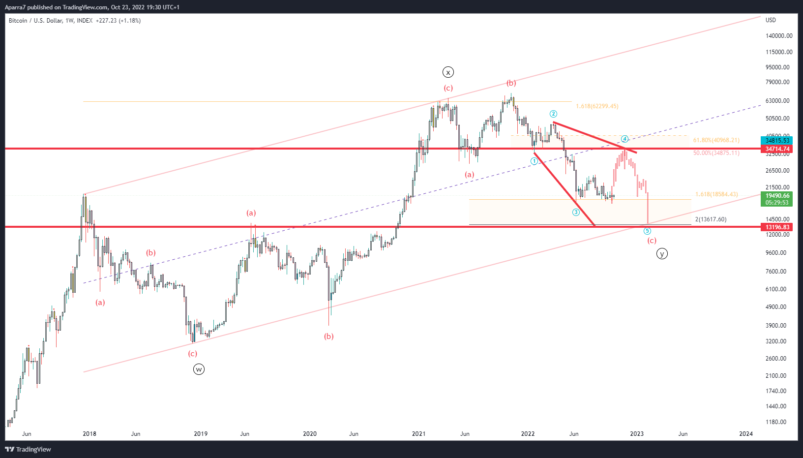 INDEX:BTCUSD Chart Image by Aparra7