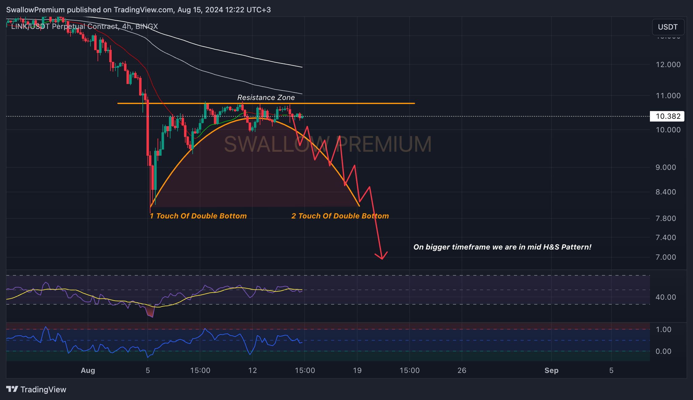 BINGX:LINKUSDT.P Chart Image by SwallowAcademy