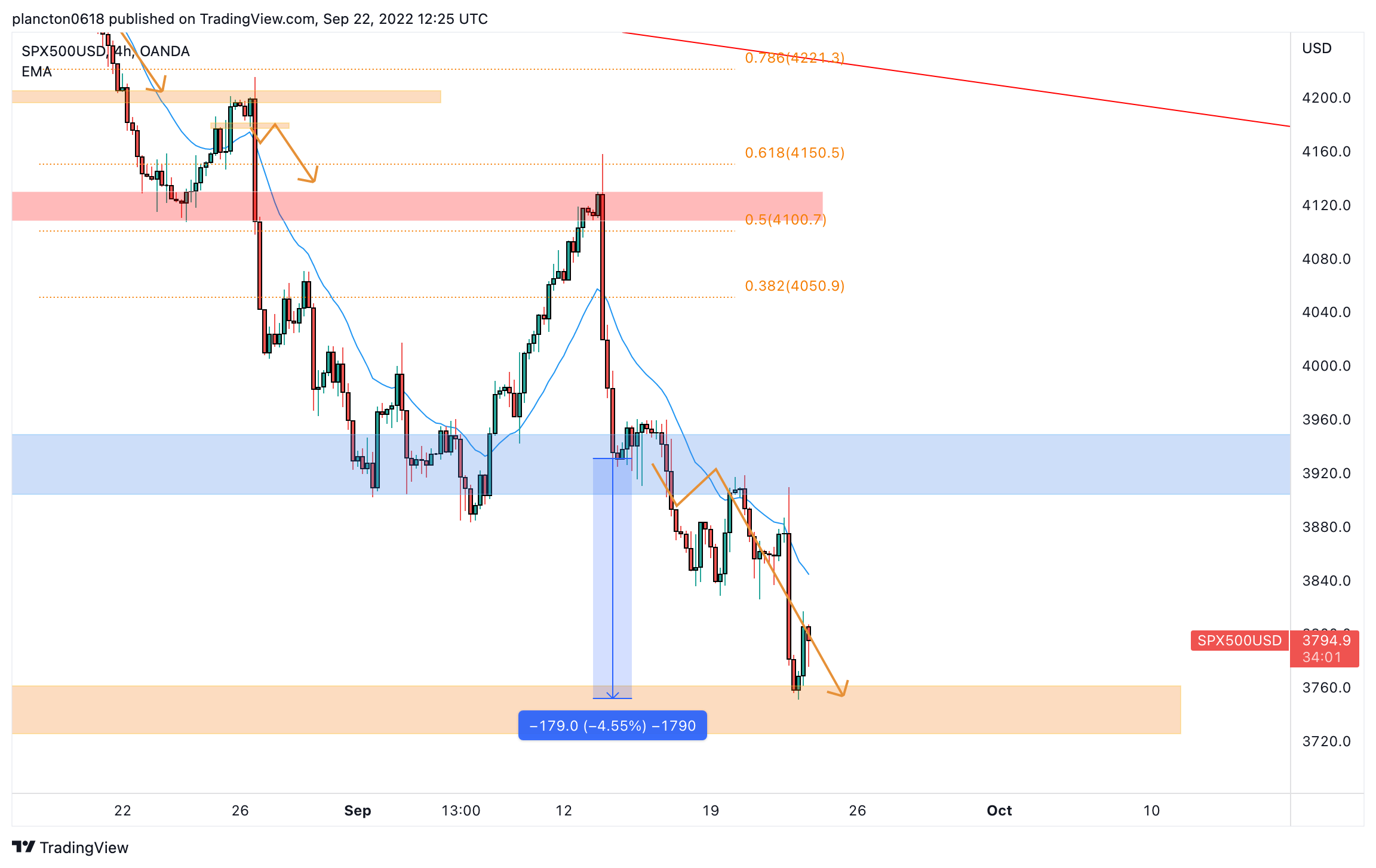 OANDA:SPX500USD Chart Image by InkyGrip