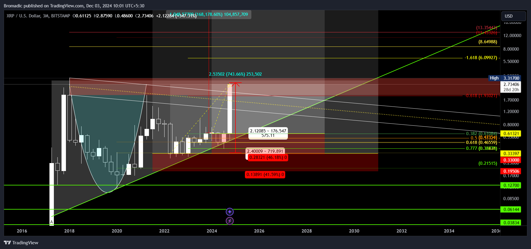 BITSTAMP:XRPUSD Chart Image by Bromadic