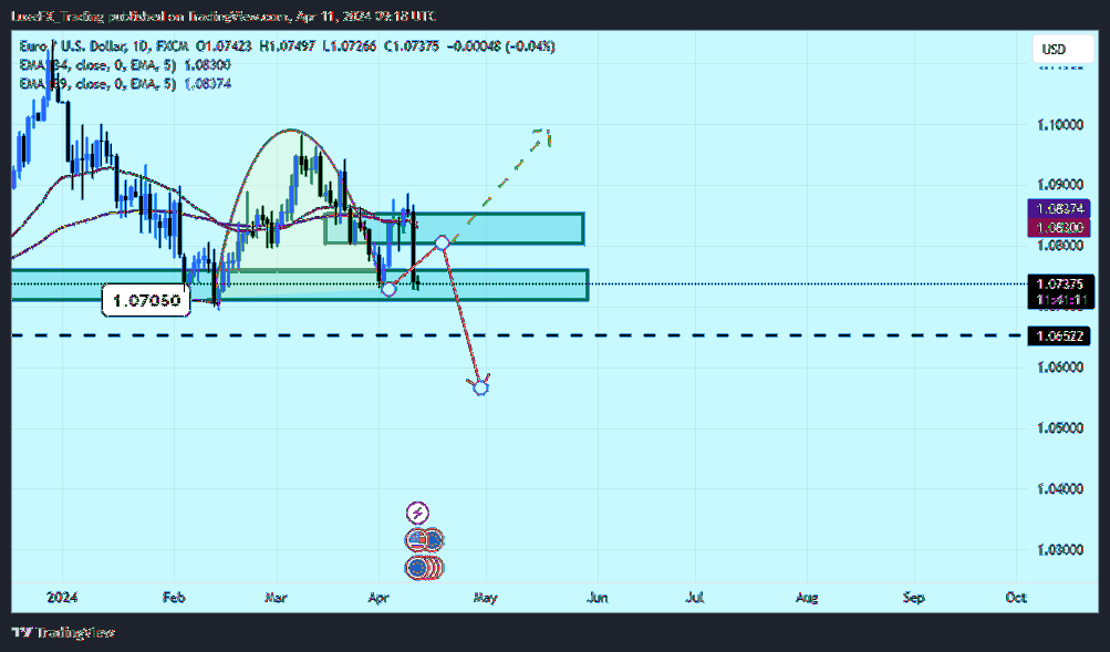 FX:EURUSD Chart Image by LuxeFX_Trading