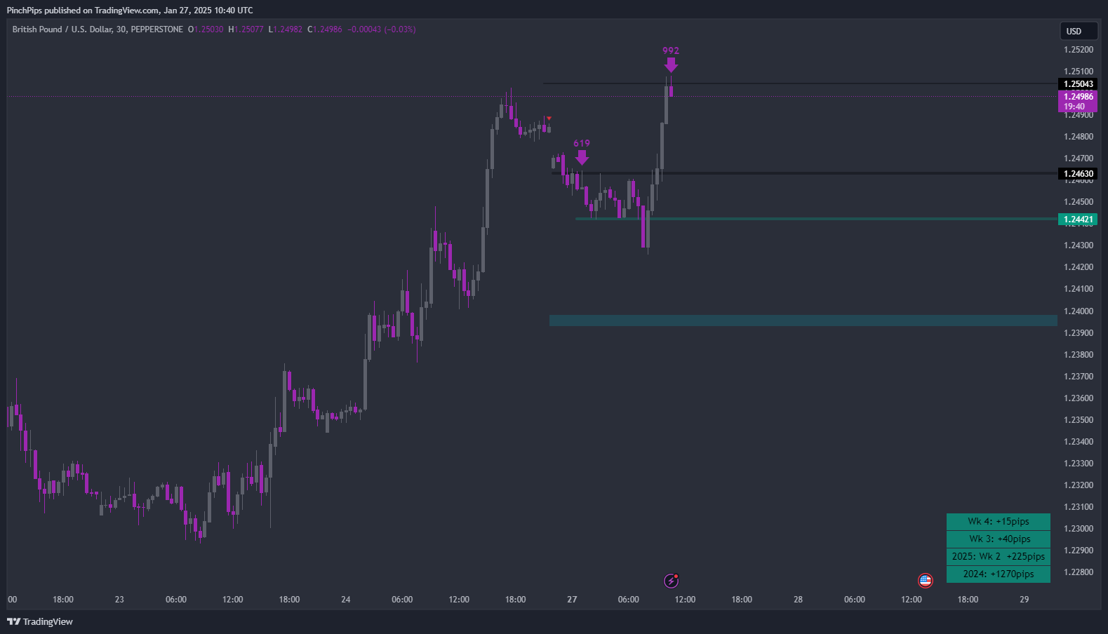 PEPPERSTONE:GBPUSD Chart Image by PinchPips