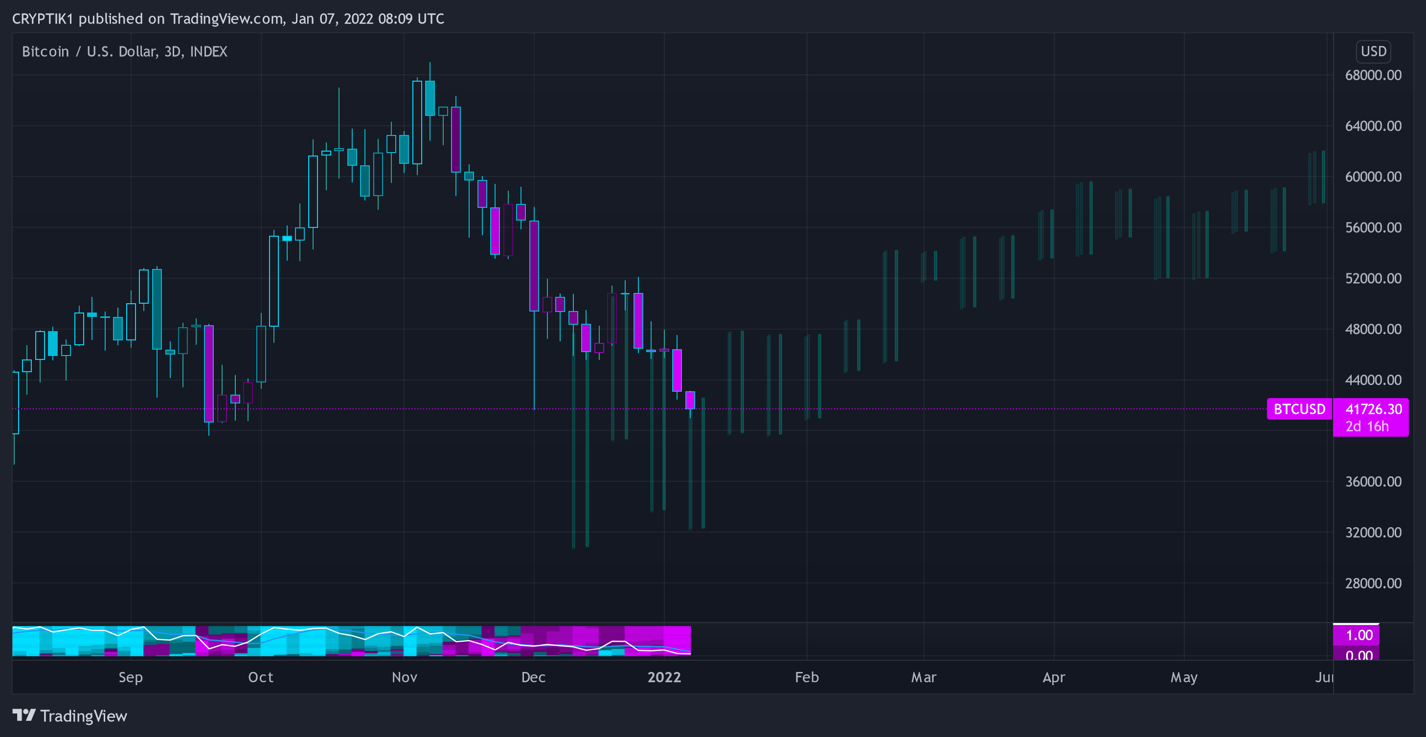 INDEX:BTCUSD Chart Image by CRYPTIK1