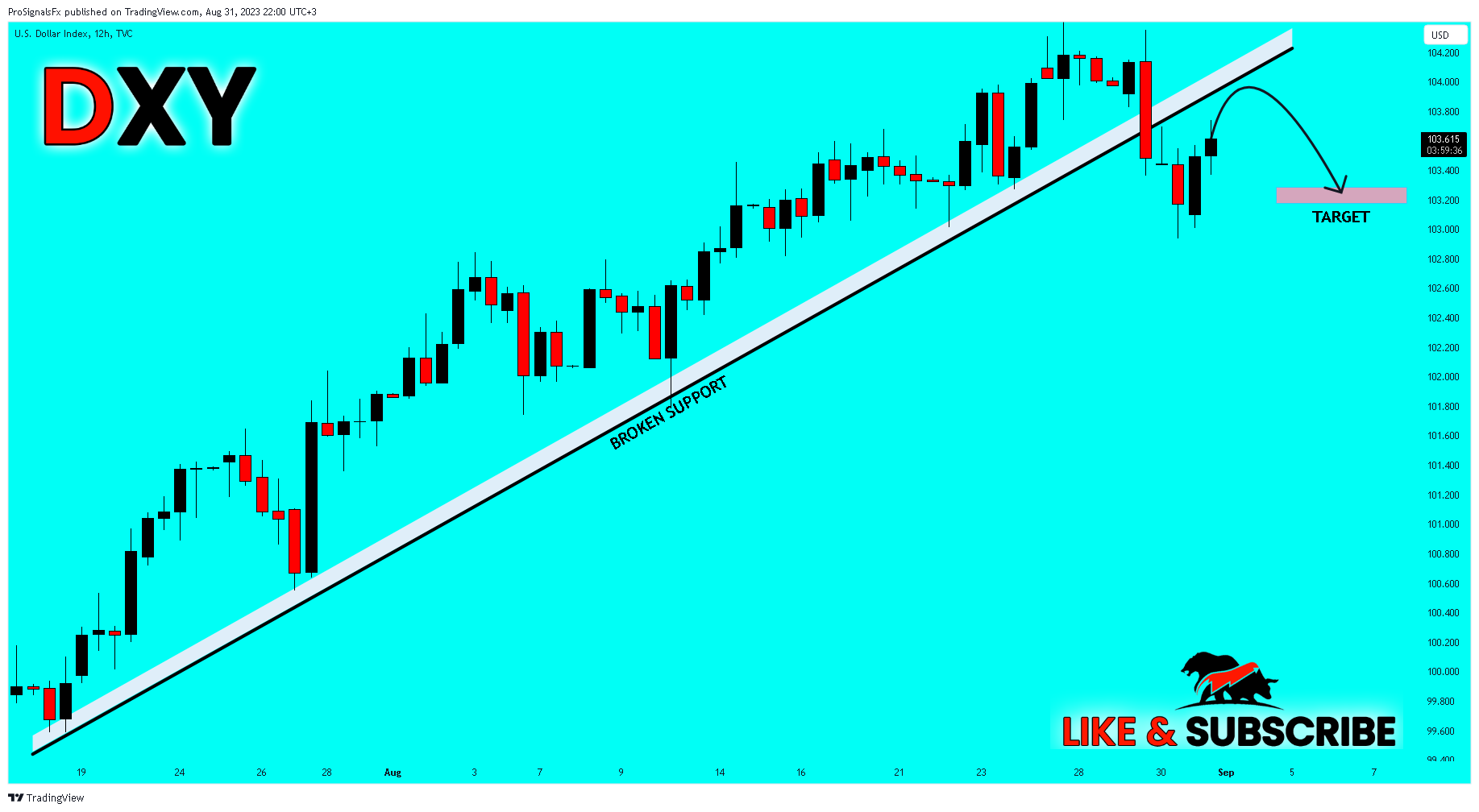 TVC:DXY Chart Image by ProSignalsFx