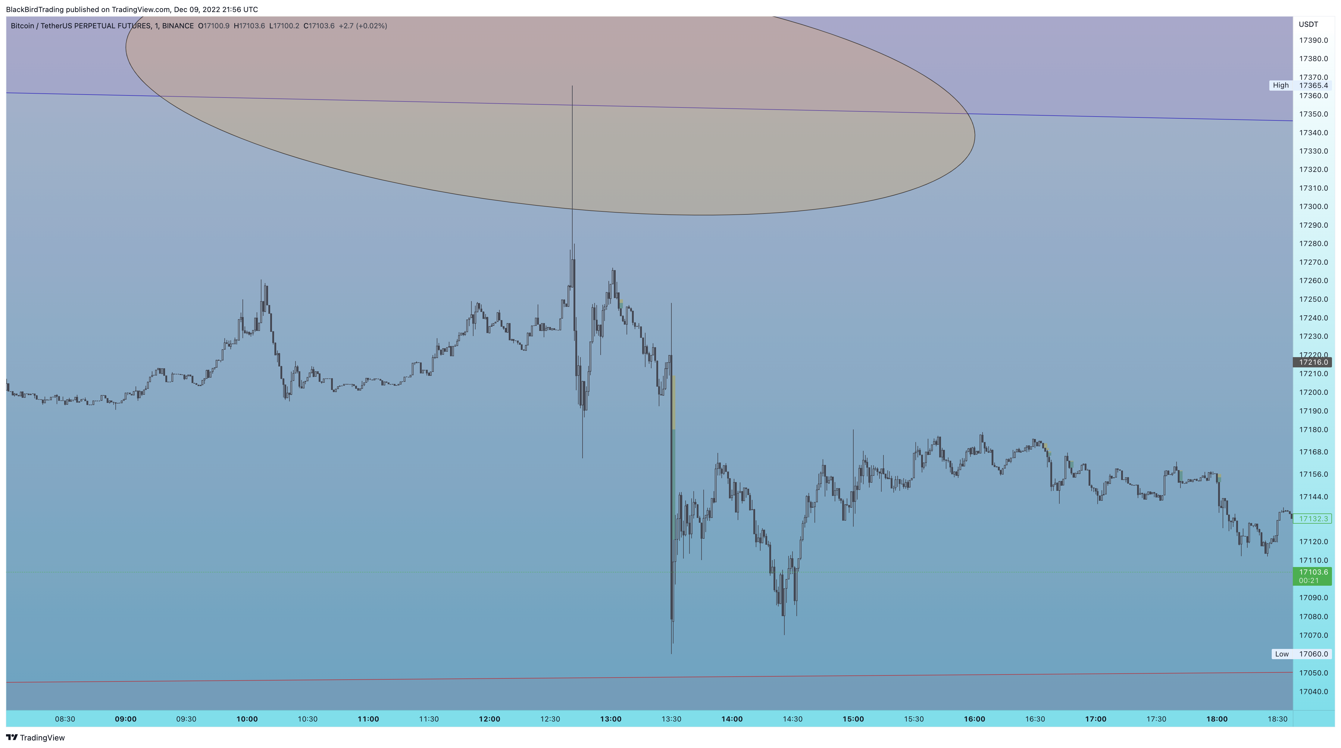 BINANCE:BTCUSDTPERP Chart Image by BlackBirdTrading