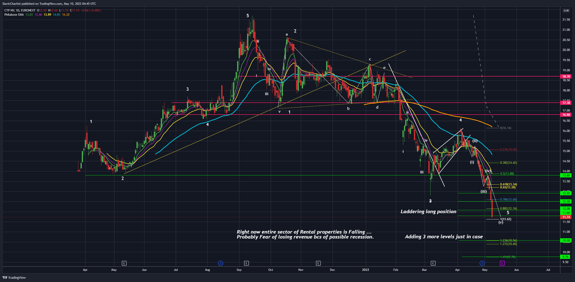 EURONEXT:CTPNV Chart Image by Longevity_Contrarian