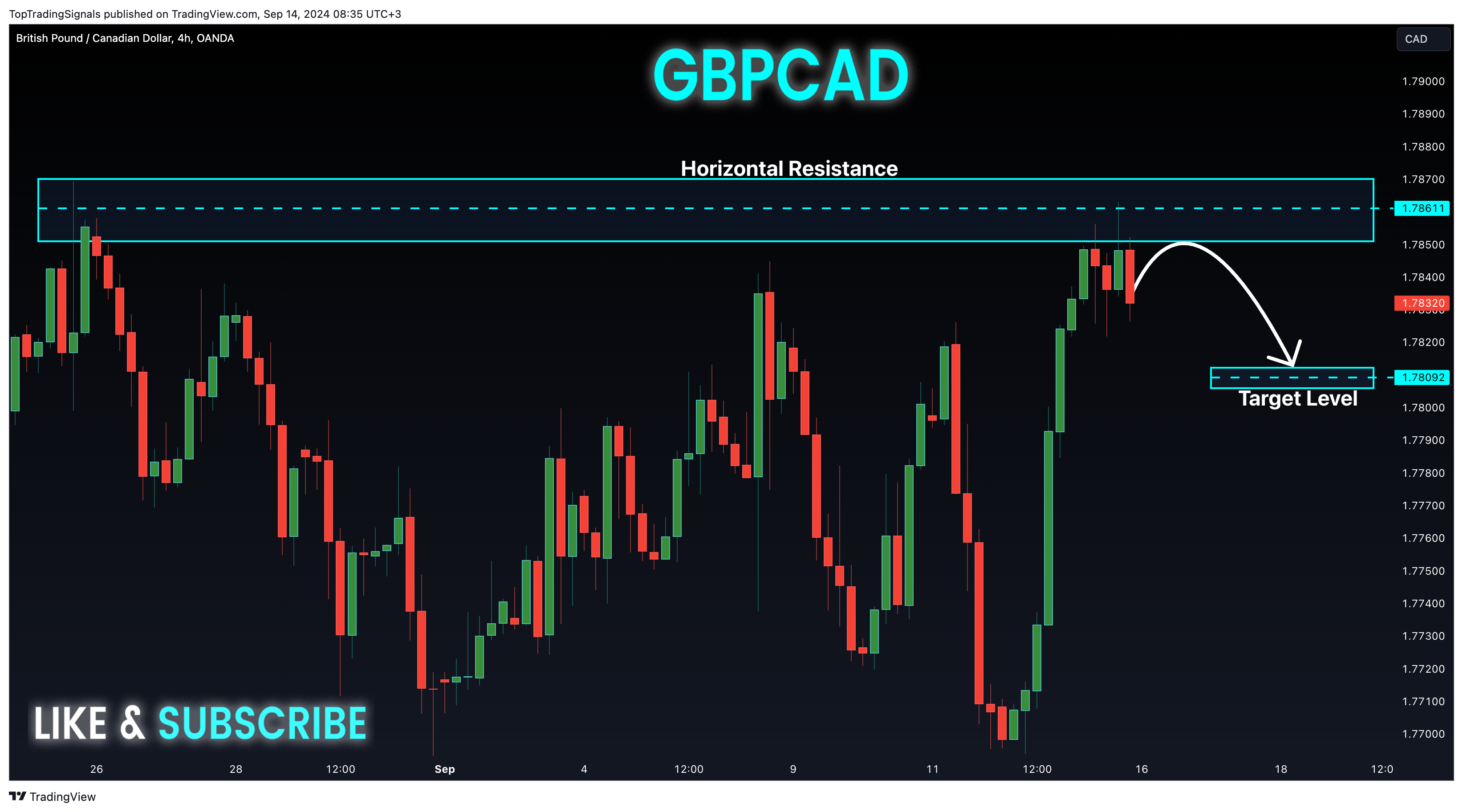 OANDA:GBPCAD Chart Image by TopTradingSignals