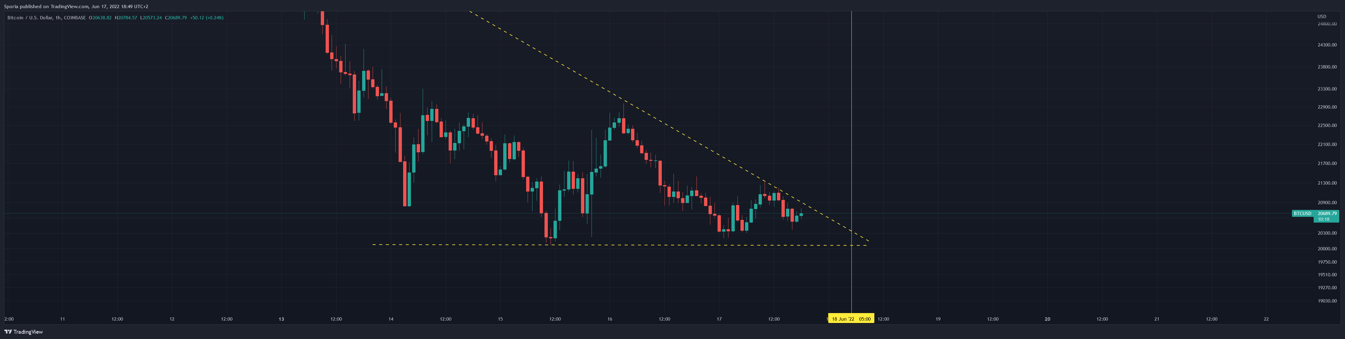 COINBASE:BTCUSD Chart Image by Sporia
