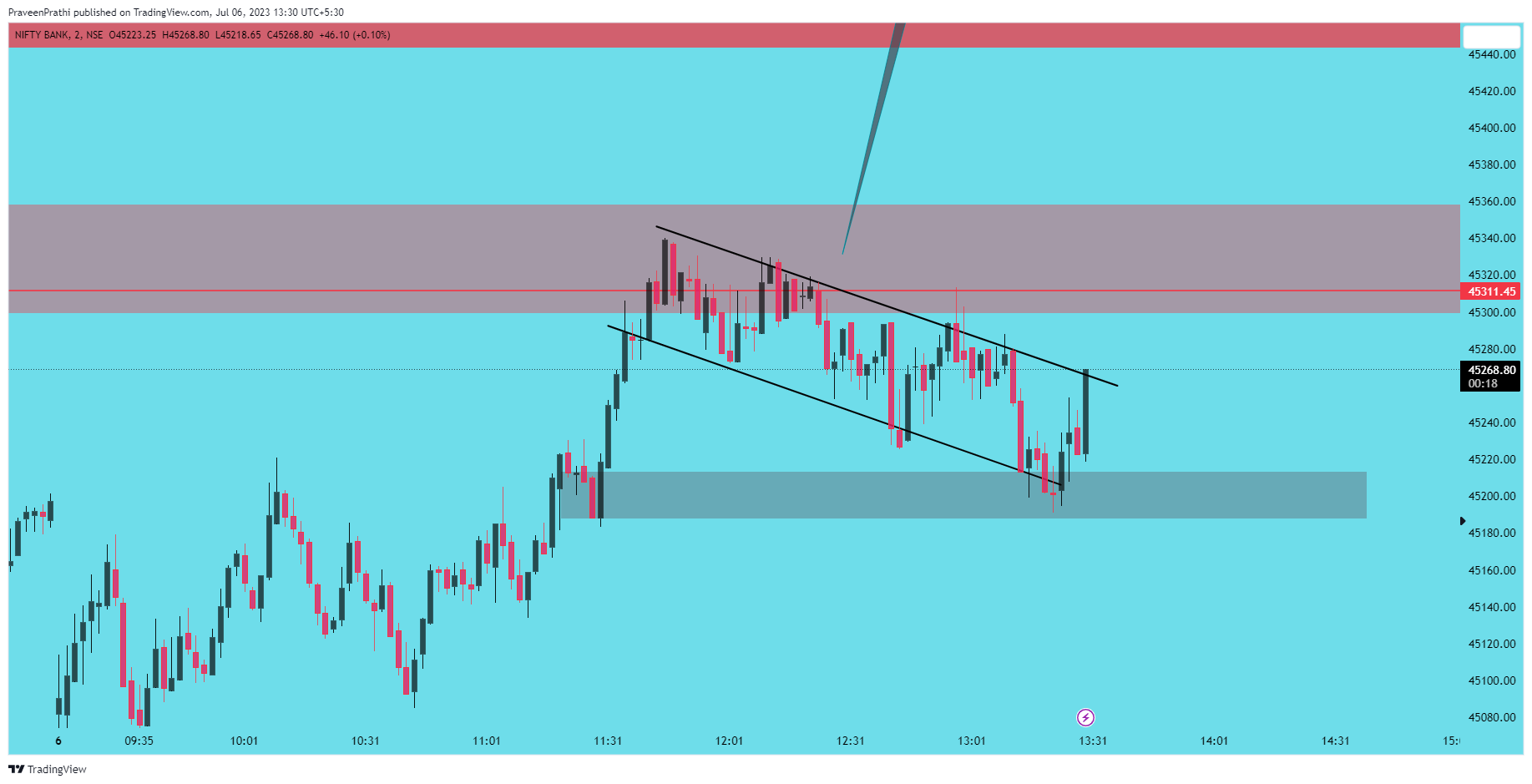 NSE:BANKNIFTY Chart Image by IIT-Trader