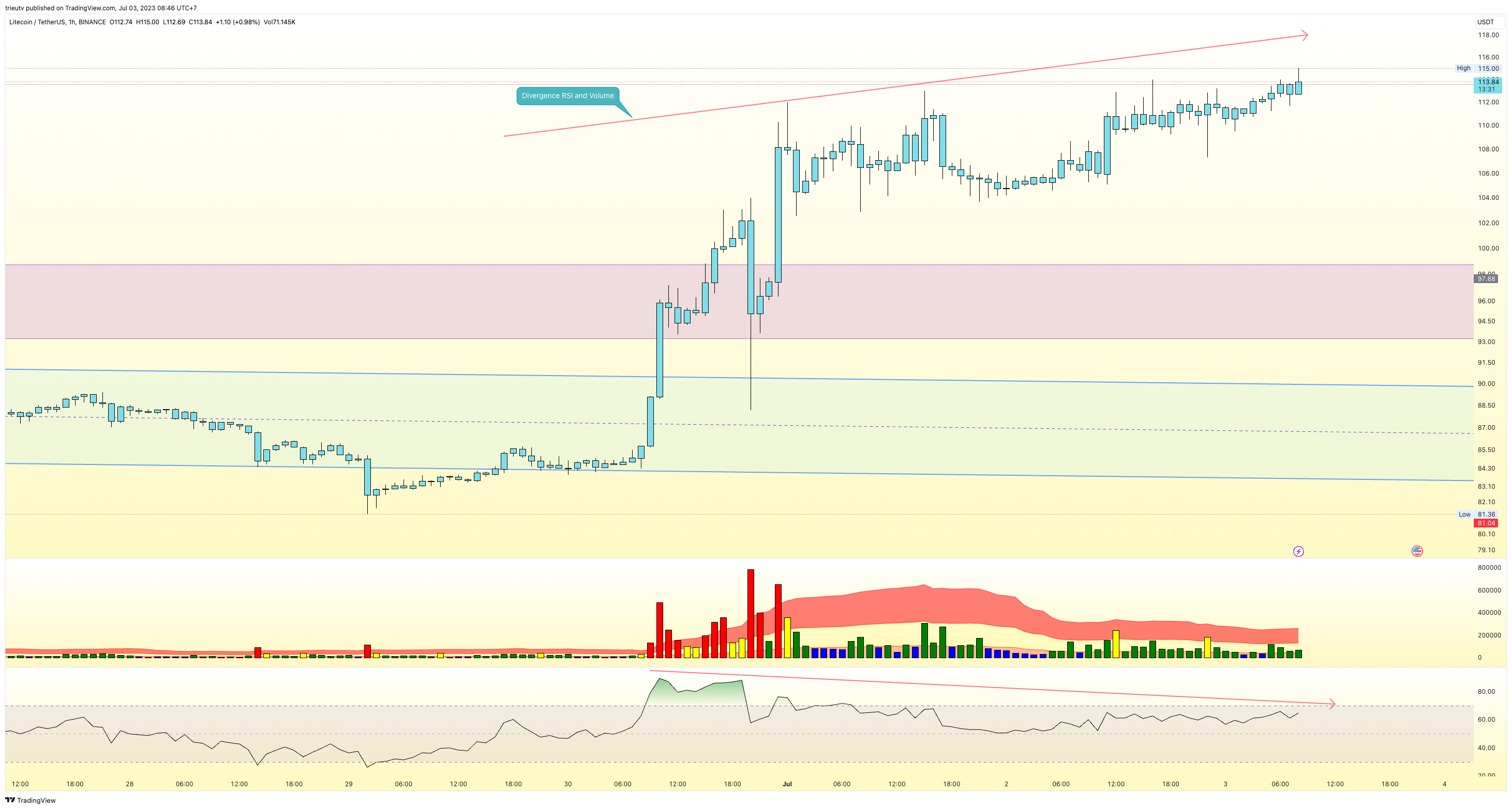 BINANCE:LTCUSDT Chart Image by trieutv