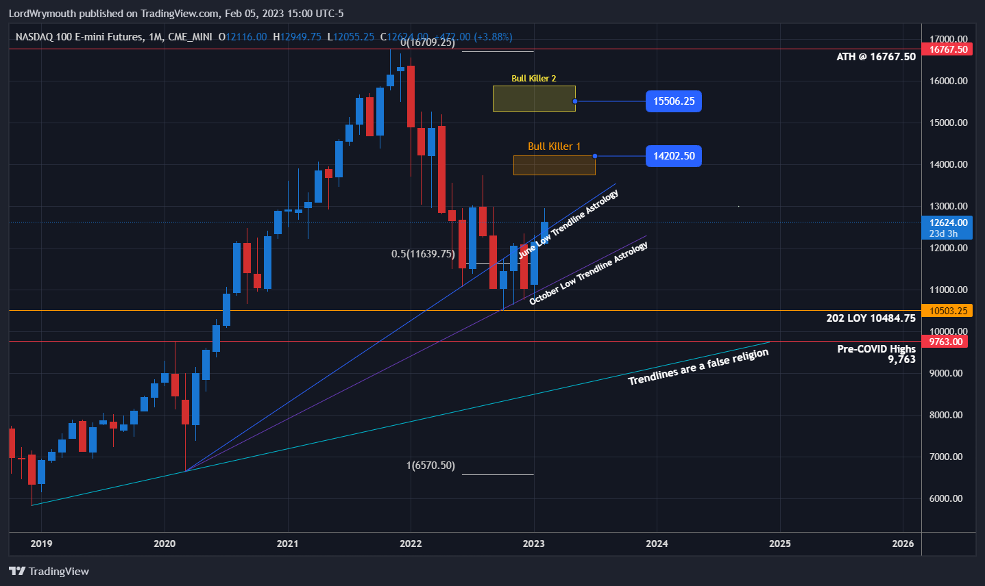 CME_MINI:NQ1! Chart Image by LordWrymouth
