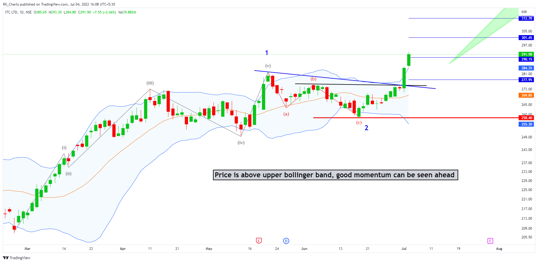 NSE:ITC Chart Image by RK_Chaarts
