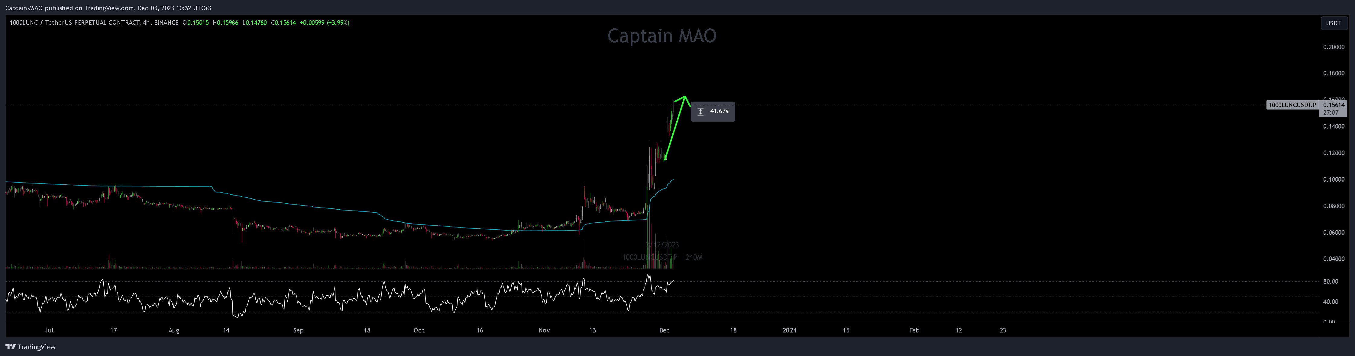 BINANCE:1000LUNCUSDT.P Chart Image by Captain-MAO