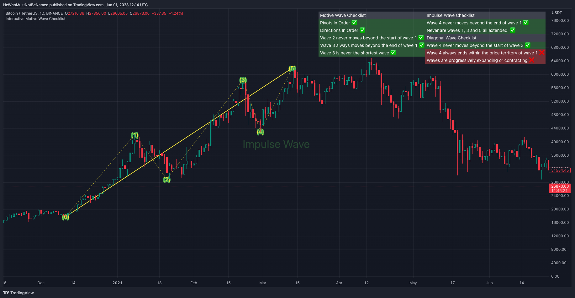 BINANCE:BTCUSDT Chart Image by Trendoscope