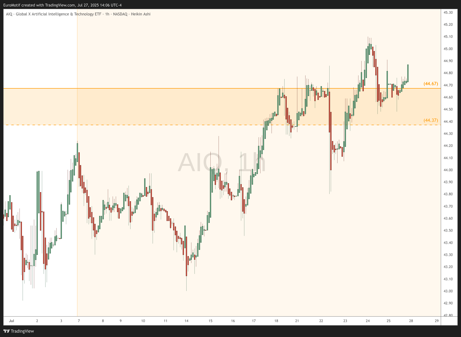 BATS:AIQ Chart Image by EuroMotif