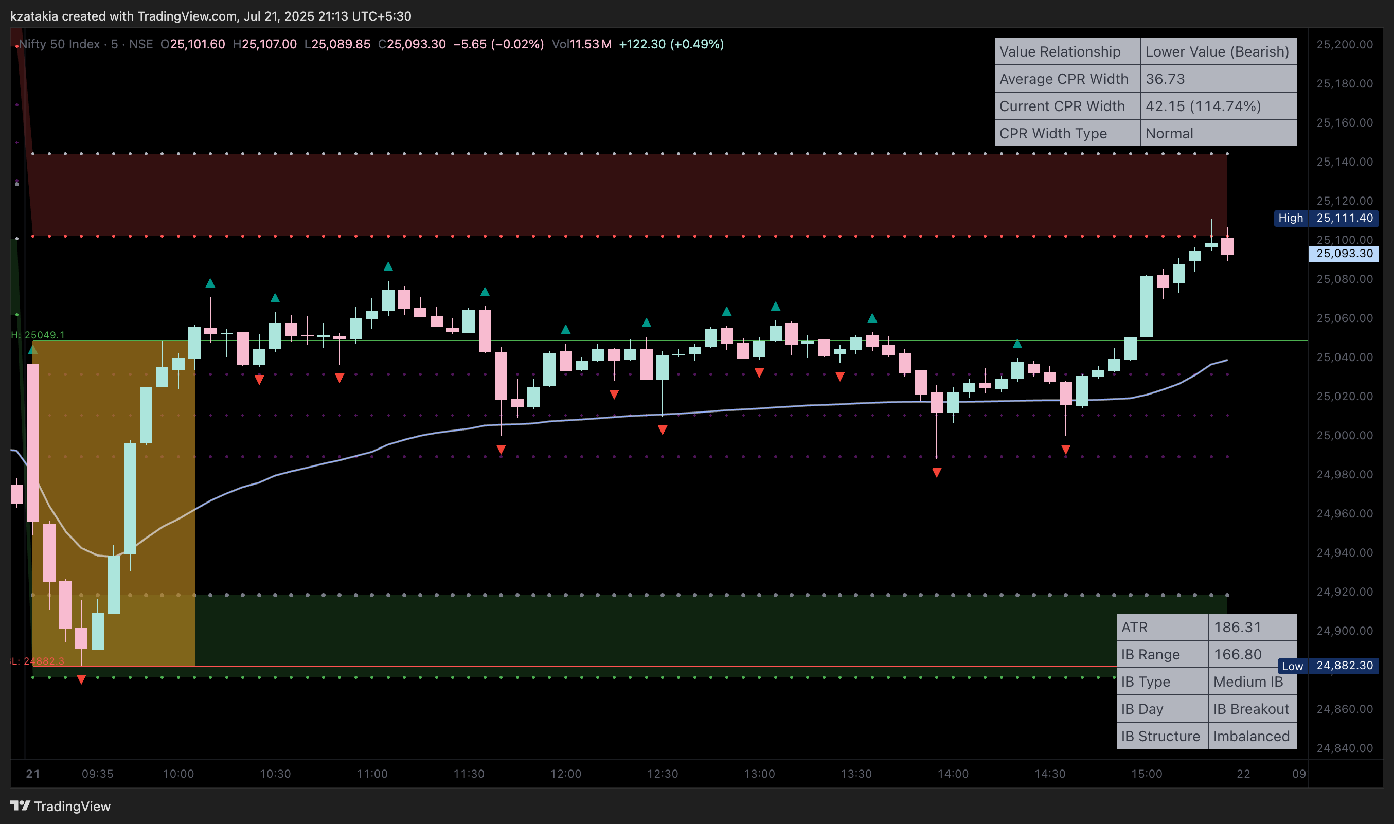 NSE:NIFTY Chart Image by kzatakia