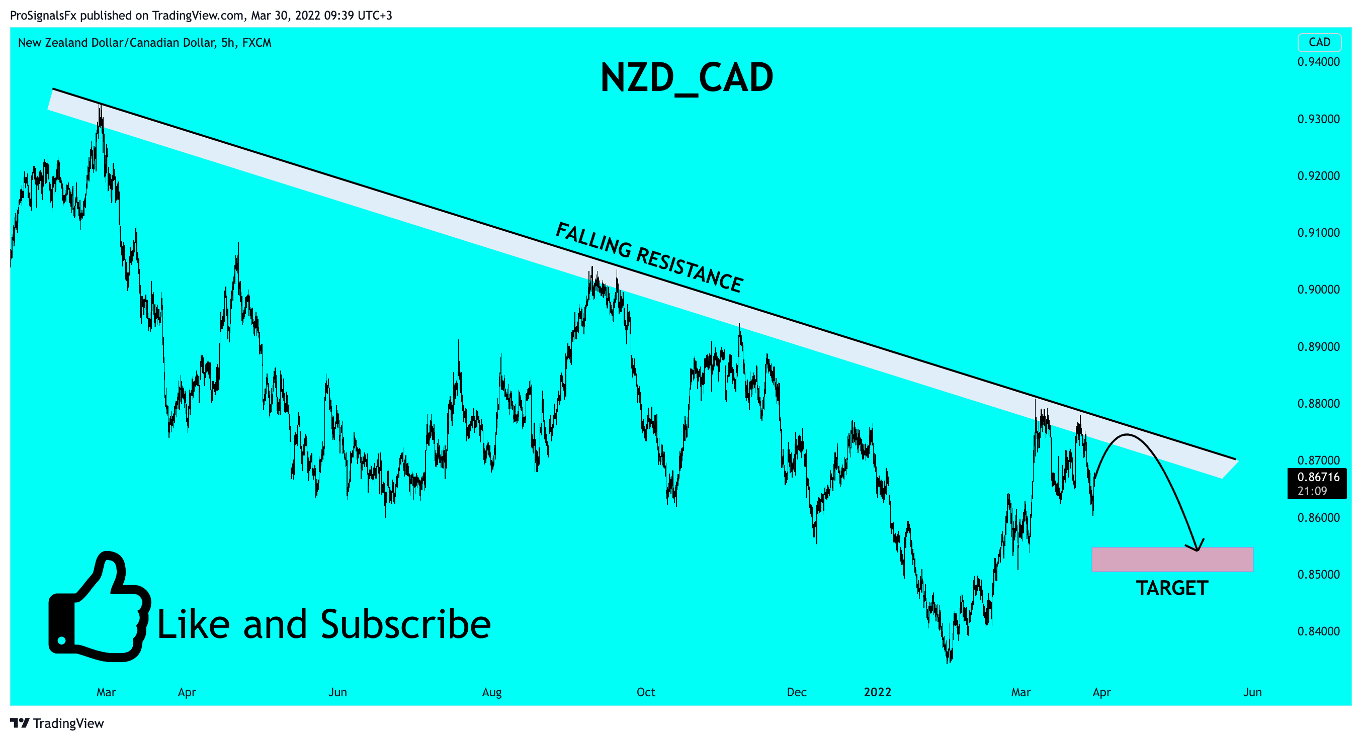 FX:NZDCAD Chart Image by ProSignalsFx