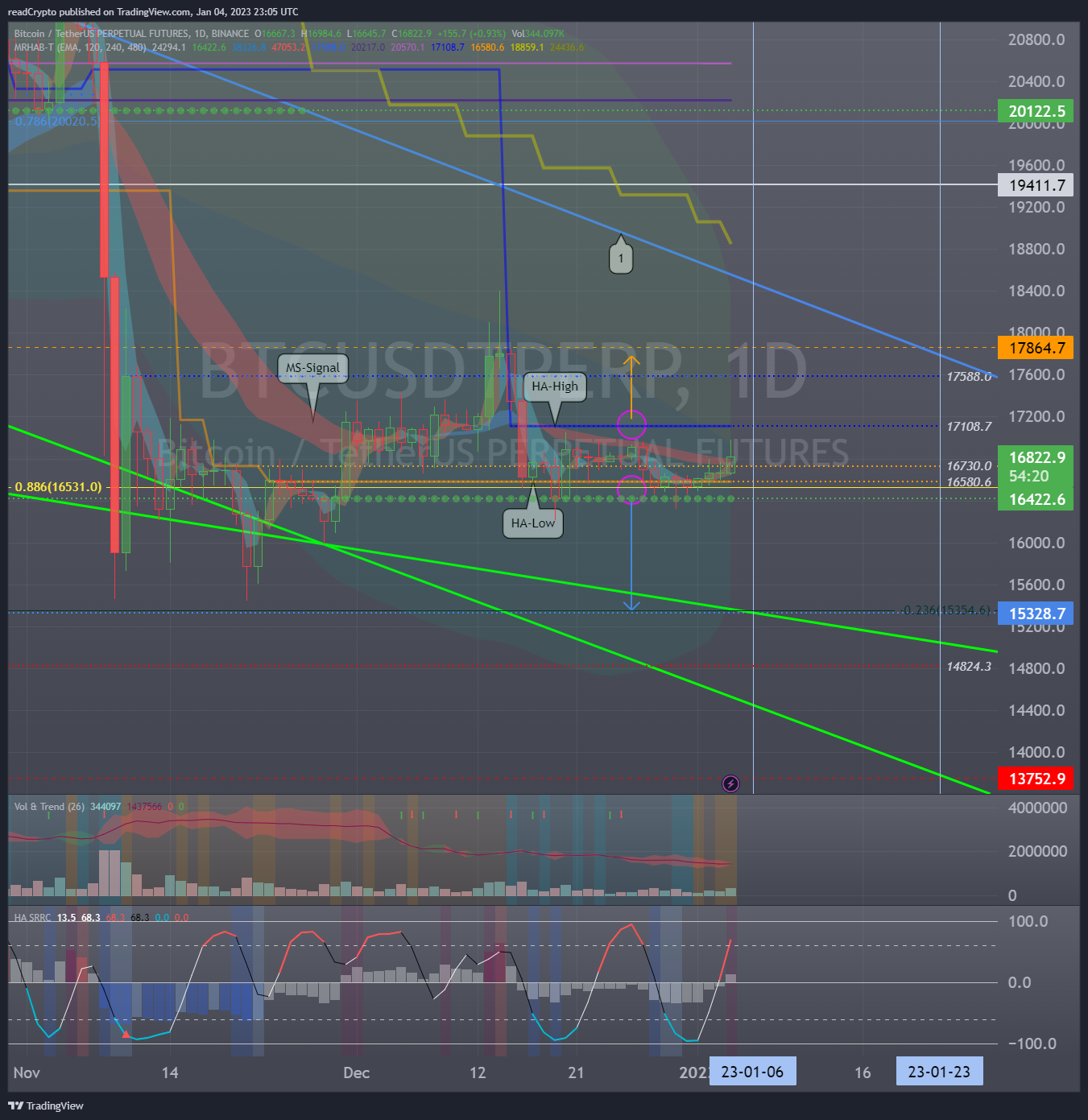 BINANCE:BTCUSDTPERP Chart Image by readCrypto