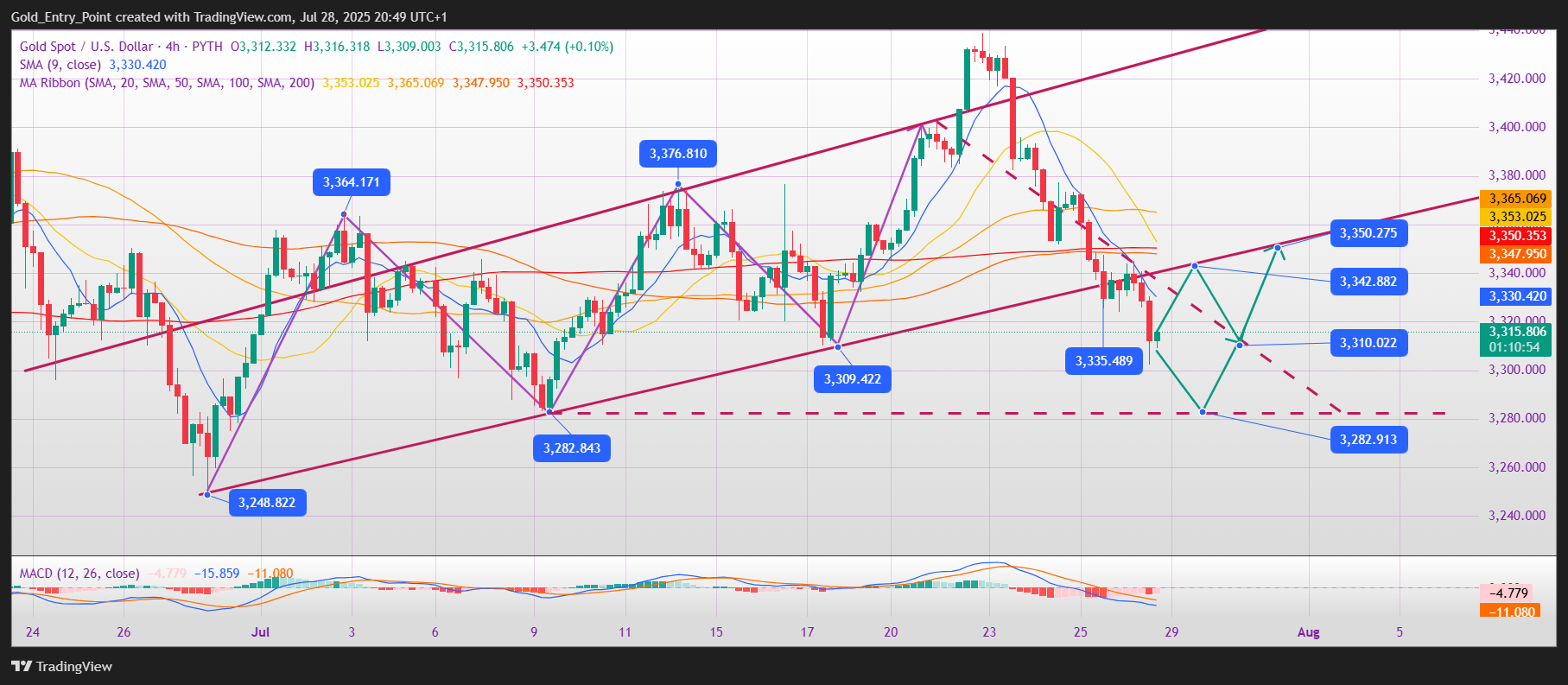 PYTH:XAUUSD Chart Image by Gold_Entry_Point