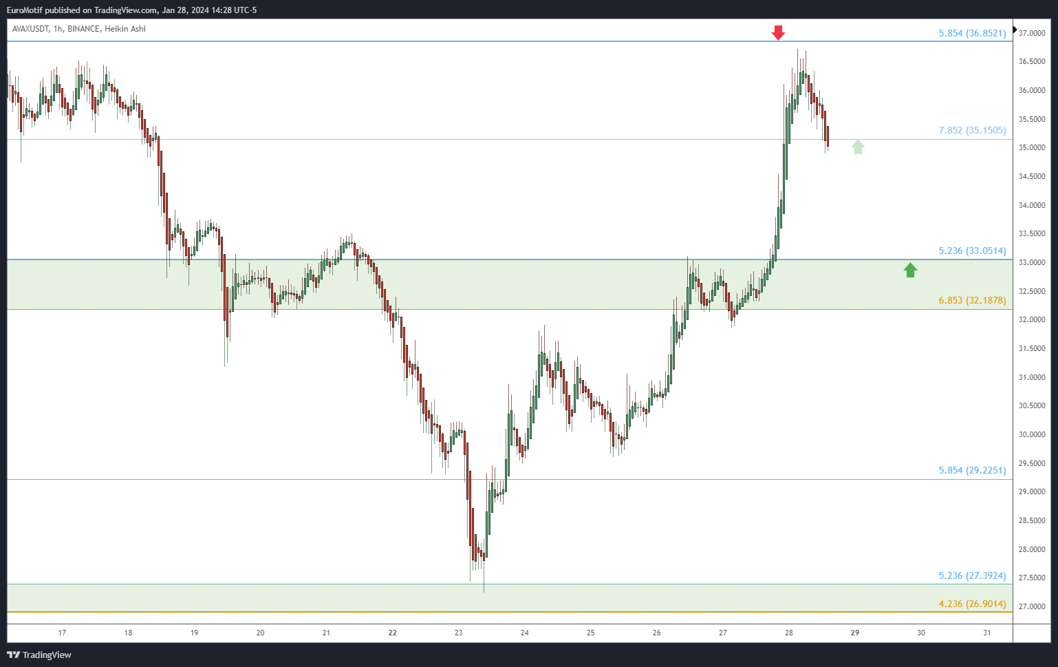 BINANCE:AVAXUSDT Chart Image by EuroMotif