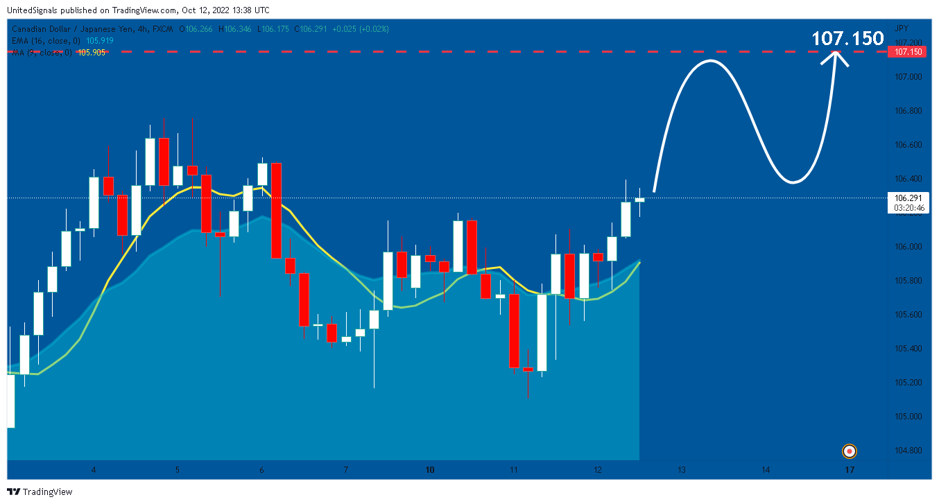 FX:CADJPY Chart Image by UnitedSignals