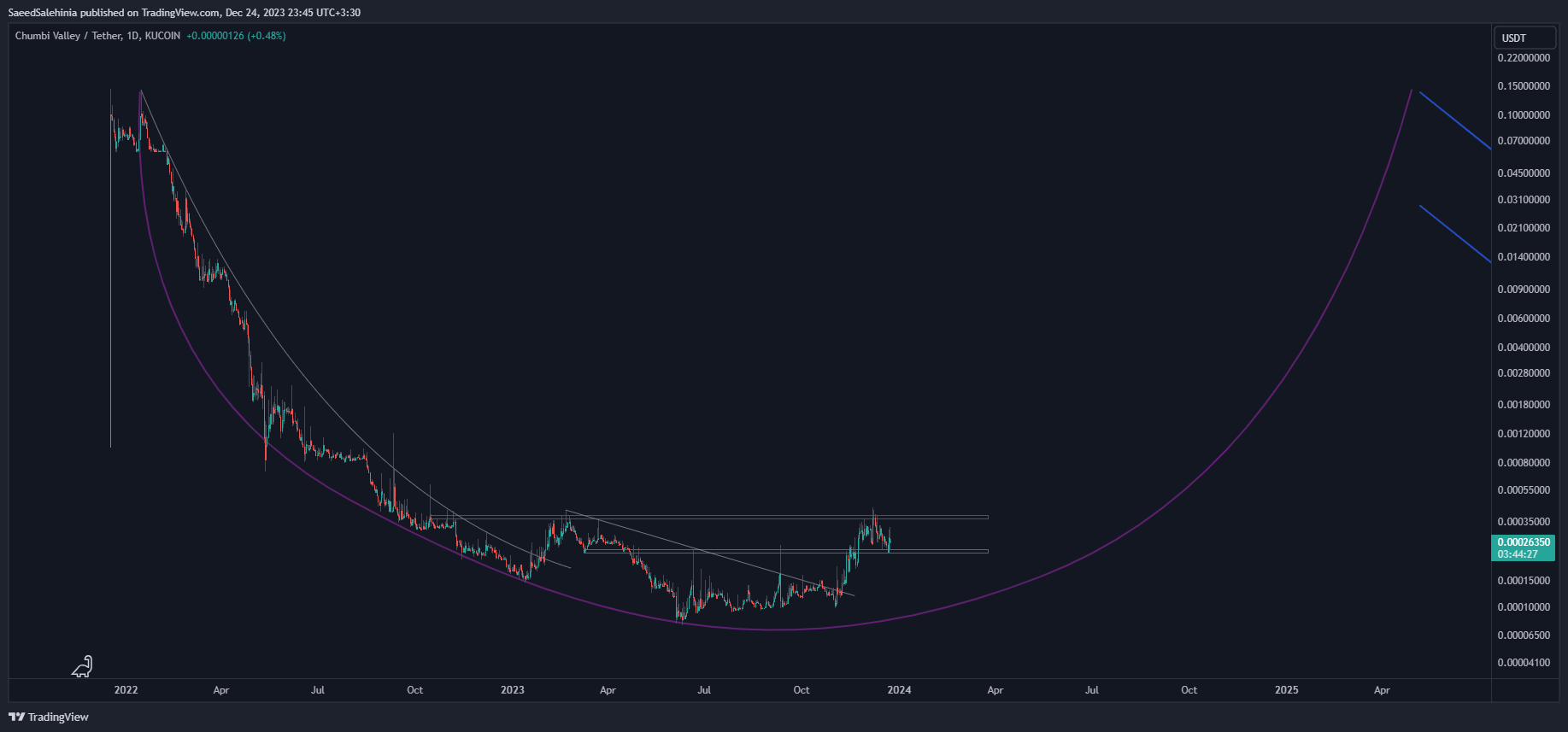 KUCOIN:CHMBUSDT Chart Image by SaeedSalehinia