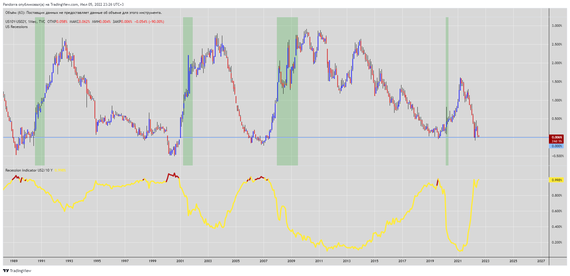 TVC:US10Y-TVC:US02Y Chart Image by PandorraResearch