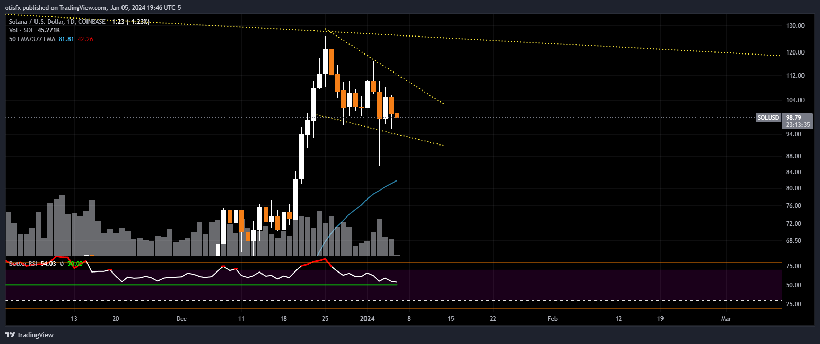 COINBASE:SOLUSD Chart Image by otisfx