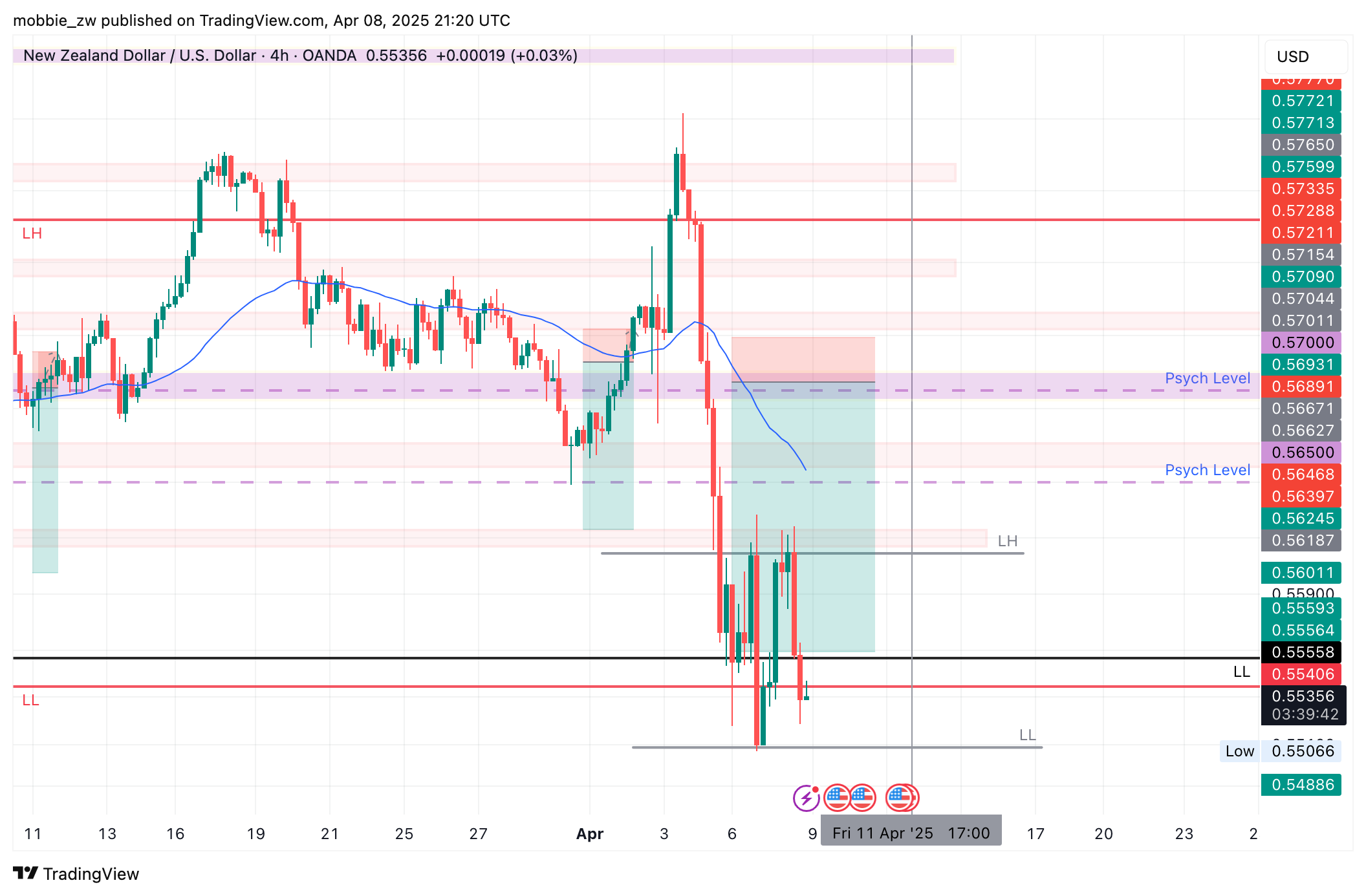 OANDA:NZDUSD Chart Image by mobbie_zw